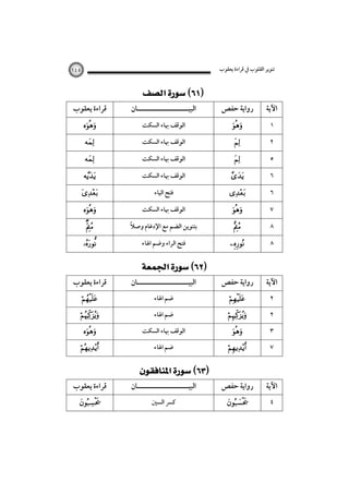 ‫ﺗﻨﻮﻳﺮ اﻟﻘﻠﻮب ﰲ ﻗﺮاءة ﻳﻌﻘﻮب‬

‫اﻵﻳﺔ‬
‫١‬
‫٢‬
‫٥‬
‫٦‬
‫٦‬
‫٧‬
‫٨‬

‫رواﻳﺔ ﺣﻔﺺ‬
‫‪‬‬
‫‪‬‬
‫‪‬‬

‫‪‬‬

‫‪‬‬
‫‪‬‬
‫‪‬‬

‫٨‬

‫‪‬‬

‫اﻵﻳﺔ‬

‫رواﻳﺔ ﺣﻔﺺ‬

‫٢‬
‫٢‬
‫٣‬

‫‪‬‬

‫‪‬‬
‫‪‬‬

‫٧‬

‫‪‬‬

‫اﻵﻳﺔ‬

‫رواﻳﺔ ﺣﻔﺺ‬

‫٤‬

‫‪‬‬

‫٥٤١‬

‫‪ ‬‬

‫اﻟﺒﻴـــــــــــــــــــــﺎن‬
‫اﻟﻮﻗﻒ ﲠﺎء اﻟﺴﻜﺖ‬
‫اﻟﻮﻗﻒ ﲠﺎء اﻟﺴﻜﺖ‬
‫اﻟﻮﻗﻒ ﲠﺎء اﻟﺴﻜﺖ‬
‫اﻟﻮﻗﻒ ﲠﺎء اﻟﺴﻜﺖ‬
‫ﻓﺘﺢ اﻟﻴﺎء‬
‫اﻟﻮﻗﻒ ﲠﺎء اﻟﺴﻜﺖ‬

‫ً‬
‫ﺑﺘﻨﻮﻳﻦ اﻟﻀﻢ ﻣﻊ اﻹدﻏﺎم وﺻﻼ‬
‫ﻓﺘﺢ اﻟﺮاء وﺿﻢ اﳍﺎء‬

‫‪ ‬‬
‫اﻟﺒﻴـــــــــــــــــــــﺎن‬
‫ﺿﻢ اﳍﺎء‬
‫ﺿﻢ اﳍﺎء‬
‫اﻟﻮﻗﻒ ﲠﺎء اﻟﺴﻜﺖ‬
‫ﺿﻢ اﳍﺎء‬

‫‪ ‬‬
‫اﻟﺒﻴـــــــــــــــــــــﺎن‬
‫ﻛﴪ اﻟﺴﲔ‬

‫ﻗﺮاءة ﻳﻌﻘﻮب‬
‫‪‬‬
‫‪‬‬
‫‪‬‬

‫‪‬‬

‫‪‬‬
‫‪‬‬
‫‪‬‬

‫‪‬‬

‫ﻗﺮاءة ﻳﻌﻘﻮب‬
‫‪‬‬

‫‪‬‬
‫‪‬‬

‫‪‬‬

‫ﻗﺮاءة ﻳﻌﻘﻮب‬
‫‪‬‬

 