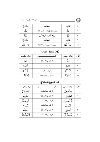 ‫ﺗﻨﻮﻳﺮ اﻟﻘﻠﻮب ﰲ ﻗﺮاءة ﻳﻌﻘﻮب‬


Î





s 

‫ﻗﺮاءة ﻳﻌﻘﻮب‬








‫ﻗﺮاءة ﻳﻌﻘﻮب‬









١٤٦

‫ﺿﻢ اﳍﺎء‬
‫روﻳﺲ : إﺷﲈم ﻛﴪة اﻟﻘﺎف اﻟﻀﻢ‬
‫روح : ﲣﻔﻴﻒ اﻟﻮاو اﻷوﱃ‬
‫ﺿﻢ اﳍﺎء‬
‫روﻳﺲ: ﺗﺴﻬﻴﻞ اﳍﻤﺰة اﻟﺜﺎﻧﻴﺔ‬

 
‫اﻟﺒﻴـــــــــــــــــــــﺎن‬
‫اﻟﻮﻗﻒ ﲠﺎء اﻟﺴﻜﺖ‬
‫ﺿﻢ اﳍﺎء‬
‫ﺑﺎﻟﻨﻮن ﺑﺪل اﻟﻴﺎء‬
‫دون أﻟﻒ وﺗﺸﺪﻳﺪ اﻟﻌﲔ‬

 
‫اﻟﺒﻴـــــــــــــــــــــﺎن‬
‫اﻟﻮﻗﻒ ﲠﺎء اﻟﺴﻜﺖ‬

‫اﻟﻮﻗﻒ ﲠﺎء اﻟﺴﻜﺖ‬
‫اﻟﻮﻗﻒ ﲠﺎء اﻟﺴﻜﺖ‬
‫اﻟﻮﻗﻒ ﲠﺎء اﻟﺴﻜﺖ‬
‫اﻟﻮﻗﻒ ﲠﺎء اﻟﺴﻜﺖ‬
‫اﻟﻮﻗﻒ ﲠﺎء اﻟﺴﻜﺖ‬








٤
٥
٥
٦

 

١١

‫رواﻳﺔ ﺣﻔﺺ‬

‫اﻵﻳﺔ‬







١
٦
٩



١٧

‫رواﻳﺔ ﺣﻔﺺ‬

‫اﻵﻳﺔ‬











١
١
١
١
٢
٢

 