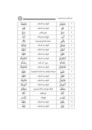 ‫ﺗﻨﻮﻳﺮ اﻟﻘﻠﻮب ﰲ ﻗﺮاءة ﻳﻌﻘﻮب‬

١٤٧

















‫اﻟﻮﻗﻒ ﲠﺎء اﻟﺴﻜﺖ‬
‫اﻟﻮﻗﻒ ﲠﺎء اﻟﺴﻜﺖ‬
‫ﺑﺘﻨﻮﻳﻦ اﻟﻀﻢ‬
‫ﻓﺘﺢ اﻟﺮاء وﺿﻢ اﳍﺎء‬
(‫ﺑﺤﺬف اﻟﻴﺎء)ﰲ اﳌﻮﺿﻌﲔ‬
‫اﻟﻮﻗﻒ ﲠﺎء اﻟﺴﻜﺖ‬
‫اﻟﻮﻗﻒ ﲠﺎء اﻟﺴﻜﺖ‬
‫اﻟﻮﻗﻒ ﲠﺎء اﻟﺴﻜﺖ‬
‫اﻟﻮﻗﻒ ﲠﺎء اﻟﺴﻜﺖ‬
‫روح : ﻛﴪ اﻟﻮاو‬

















٢
٣
٣
٣
٤
٤
٤
٤
٦
٦



‫اﻟﻮﻗﻒ ﲠﺎء اﻟﺴﻜﺖ‬



٦



(‫ﺿﻢ اﳍﺎء واﻟﻮﻗﻒ ﲠﺎء اﻟﺴﻜﺖ )اﳌﻮﺿﻌﲔ‬



٦









 



‫اﻟﻮﻗﻒ ﲠﺎء اﻟﺴﻜﺖ‬
‫اﻟﻮﻗﻒ ﲠﺎء اﻟﺴﻜﺖ‬
‫اﻟﻮﻗﻒ ﲠﺎء اﻟﺴﻜﺖ‬
‫اﻟﻮﻗﻒ ﻋﲆ اﻟﻴﺎء ﺳﺎﻛﻨﺔ دون ﺗﻨﻮﻳﻦ‬
‫ﺿﻢ اﻟﻜﺎف‬
‫ﻓﺘﺢ اﻟﻴﺎء‬
‫اﻟﻮﻗﻒ ﲠﺎء اﻟﺴﻜﺖ‬
‫اﻟﻮﻗﻒ ﲠﺎء اﻟﺴﻜﺖ‬









 



٦
٦
٦
٨
٨
١١
١٢
١٢

 