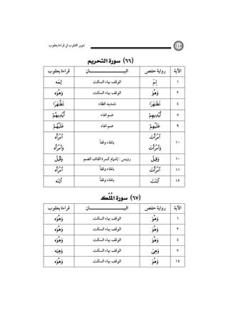 ‫ﺗﻨﻮﻳﺮ اﻟﻘﻠﻮب ﰲ ﻗﺮاءة ﻳﻌﻘﻮب‬

‫٨٤١‬

‫اﻵﻳﺔ‬
‫١‬
‫٢‬
‫٤‬
‫٨‬
‫٩‬
‫٠١‬
‫٠١‬
‫١١‬

‫رواﻳﺔ ﺣﻔﺺ‬
‫‪‬‬

‫‪‬‬

‫‪‬‬

‫‪‬‬
‫‪‬‬
‫‪‬‬

‫‪‬‬
‫‪‬‬

‫‪‬‬

‫٢١‬

‫‪‬‬

‫اﻵﻳﺔ‬

‫رواﻳﺔ ﺣﻔﺺ‬

‫١‬
‫٢‬
‫٤‬
‫٧‬
‫٤١‬

‫‪‬‬
‫‪‬‬
‫‪‬‬

‫‪‬‬
‫‪‬‬

‫‪  ‬‬
‫اﻟﺒﻴـــــــــــــــــــــﺎن‬
‫اﻟﻮﻗﻒ ﲠﺎء اﻟﺴﻜﺖ‬
‫اﻟﻮﻗﻒ ﲠﺎء اﻟﺴﻜﺖ‬
‫ﺗﺸﺪﻳﺪ اﻟﻈﺎء‬
‫ﺿﻢ اﳍﺎء‬
‫ﺿﻢ اﳍﺎء‬
‫ﺑﺎﳍﺎء وﻗﻔﺎً‬
‫روﻳﺲ : إﺷﲈم ﻛﴪة اﻟﻘﺎف اﻟﻀﻢ‬
‫ﺑﺎﳍﺎء وﻗﻔﺎً‬
‫ﺑﺎﳍﺎء وﻗﻔﺎً‬

‫‪   ‬‬
‫‪‬‬

‫اﻟﺒﻴـــــــــــــــــــــﺎن‬
‫اﻟﻮﻗﻒ ﲠﺎء اﻟﺴﻜﺖ‬
‫اﻟﻮﻗﻒ ﲠﺎء اﻟﺴﻜﺖ‬
‫اﻟﻮﻗﻒ ﲠﺎء اﻟﺴﻜﺖ‬
‫اﻟﻮﻗﻒ ﲠﺎء اﻟﺴﻜﺖ‬
‫اﻟﻮﻗﻒ ﲠﺎء اﻟﺴﻜﺖ‬

‫ﻗﺮاءة ﻳﻌﻘﻮب‬
‫‪‬‬

‫‪‬‬

‫‪‬‬

‫‪‬‬
‫‪‬‬
‫‪‬‬

‫‪‬‬
‫‪Î‬‬

‫‪‬‬
‫‪‬‬

‫ﻗﺮاءة ﻳﻌﻘﻮب‬
‫‪‬‬
‫‪‬‬
‫‪‬‬
‫‪‬‬

‫‪‬‬

 