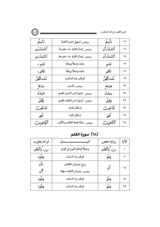 ‫ﺗﻨﻮﻳﺮ اﻟﻘﻠﻮب ﰲ ﻗﺮاءة ﻳﻌﻘﻮب‬

‫٦١‬
‫٦١‬
‫٧١‬
‫٧١‬
‫٨١‬
‫٩١‬
‫٢٢‬
‫٧٢‬
‫٧٢‬
‫٧٢‬
‫٨٢‬

‫‪‬‬

‫‪ ‬‬
‫‪ ‬‬
‫‪‬‬
‫‪‬‬

‫‪‬‬
‫‪‬‬

‫‪‬‬
‫‪‬‬

‫‪‬‬
‫‪‬‬

‫٨٢‬

‫‪‬‬

‫اﻵﻳﺔ‬

‫رواﻳﺔ ﺣﻔﺺ‬

‫١‬

‫‪  ‬‬

‫٧‬

‫‪‬‬

‫٤١‬

‫‪‬‬

‫٨٤‬

‫‪‬‬

‫٩٤‬

‫‪‬‬

‫٩٤١‬

‫روﻳﺲ: ﺗﺴﻬﻴﻞ اﳍﻤﺰة اﻟﺜﺎﻧﻴﺔ‬
‫روﻳﺲ: إﺑﺪال اﻟﺜﺎﻧﻴﺔ ﻳﺎء ﻣﻔﺘﻮﺣﺔ‬
‫روﻳﺲ: إﺑﺪال اﻟﺜﺎﻧﻴﺔ ﻳﺎء ﻣﻔﺘﻮﺣﺔ‬
‫ﺑﺎﻟﻴﺎء وﺻﻼ ووﻗﻔﺎً‬
‫ً‬
‫ﺑﺎﻟﻴﺎء وﺻﻼ ووﻗﻔﺎً‬
‫ً‬
‫اﻟﻮﻗﻒ ﲠﺎء اﻟﺴﻜﺖ‬
‫روﻳﺲ: ﺑﺎﻟﺴﲔ‬
‫روﻳﺲ : إﺷﲈم ﻛﴪة اﻟﺴﲔ اﻟﻀﻢ‬
‫روﻳﺲ : إﺷﲈم ﻛﴪة اﻟﻘﺎف اﻟﻀﻢ‬
‫إﺳﻜﺎن اﻟﺪال‬
‫إﺳﻜﺎن اﻟﻴﺎء‬
‫روﻳﺲ : إﻣﺎﻟﺔ ﻓﺘﺤﺔ اﻟﻜﺎف واﻷﻟﻒ‬

‫‪  ‬‬

‫اﻟﺒﻴـــــــــــــــــــــﺎن‬
‫ً‬
‫وﺻﻼ إدﻏﺎم اﻟﻨﻮن ﰲ اﻟﻮاو‬
‫اﻟﻮﻗﻒ ﲠﺎء اﻟﺴﻜﺖ‬

‫روح:ﲠﻤﺰﺗﲔ ﳏﻘﻘﺘﲔ‬
‫روﻳﺲ: ﲠﻤﺰﺗﲔ اﻟﺜﺎﻧﻴﺔ ﻣﺴﻬﻠﺔ‬
‫اﻟﻮﻗﻒ ﲠﺎء اﻟﺴﻜﺖ‬
‫اﻟﻮﻗﻒ ﲠﺎء اﻟﺴﻜﺖ‬

‫‪s‬‬

‫‪ ‬‬
‫‪ ‬‬
‫‪ ‬‬
‫‪ ‬‬

‫‪‬‬
‫‪‬‬

‫+‪‬‬
‫‪Î‬‬

‫‪‬‬
‫‪‬‬

‫‪Ñ‬‬

‫ﻗﺮاءة ﻳﻌﻘﻮب‬
‫‪  ‬‬
‫‪‬‬
‫‪‬‬
‫‪s‬‬

‫‪‬‬
‫‪‬‬

 