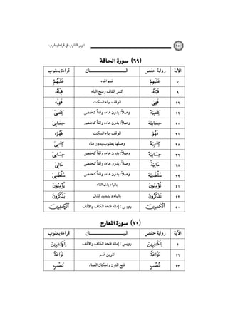 ‫ﺗﻨﻮﻳﺮ اﻟﻘﻠﻮب ﰲ ﻗﺮاءة ﻳﻌﻘﻮب‬

‫٠٥١‬

‫اﻵﻳﺔ‬
‫٧‬
‫٩‬
‫٦١‬
‫٩١‬
‫٠٢‬
‫١٢‬
‫٥٢‬
‫٦٢‬
‫٨٢‬
‫٩٢‬
‫١٤‬
‫٢٤‬
‫٠٥‬

‫اﻵﻳﺔ‬
‫٢‬
‫٦١‬
‫٣٤‬

‫رواﻳﺔ ﺣﻔﺺ‬
‫‪‬‬
‫‪‬‬
‫‪‬‬

‫‪‬‬

‫‪‬‬
‫‪‬‬

‫‪‬‬

‫‪‬‬
‫‪‬‬

‫‪‬‬
‫‪‬‬

‫‪‬‬

‫‪‬‬

‫رواﻳﺔ ﺣﻔﺺ‬
‫‪‬‬
‫‪‬‬

‫‪‬‬

‫‪  ‬‬

‫اﻟﺒﻴـــــــــــــــــــــﺎن‬
‫ﺿﻢ اﳍﺎء‬
‫ﻛﴪ اﻟﻘﺎف وﻓﺘﺢ اﻟﺒﺎء‬
‫اﻟﻮﻗﻒ ﲠﺎء اﻟﺴﻜﺖ‬

‫ً‬
‫ً‬
‫وﺻﻼ: ﺑﺪون ﻫﺎء، وﻗﻔﺎ ﻛﺤﻔﺺ‬
‫ً‬
‫ً‬
‫وﺻﻼ: ﺑﺪون ﻫﺎء، وﻗﻔﺎ ﻛﺤﻔﺺ‬
‫اﻟﻮﻗﻒ ﲠﺎء اﻟﺴﻜﺖ‬
‫وﺻﻠﻬﺎ ﻳﻌﻘﻮب ﺑﺪون ﻫﺎء‬

‫ً‬
‫ً‬
‫وﺻﻼ: ﺑﺪون ﻫﺎء، وﻗﻔﺎ ﻛﺤﻔﺺ‬
‫ً‬
‫ً‬
‫وﺻﻼ: ﺑﺪون ﻫﺎء، وﻗﻔﺎ ﻛﺤﻔﺺ‬
‫ً‬
‫وﺻﻼ: ﺑﺪون ﻫﺎء، وﻗﻔﺎً ﻛﺤﻔﺺ‬
‫ﺑﺎﻟﻴﺎء ﺑﺪل اﻟﺘﺎء‬
‫ﺑﺎﻟﻴﺎء وﺗﺸﺪﻳﺪ اﻟﺬال‬
‫روﻳﺲ : إﻣﺎﻟﺔ ﻓﺘﺤﺔ اﻟﻜﺎف واﻷﻟﻒ‬

‫‪  ‬‬

‫اﻟﺒﻴـــــــــــــــــــــﺎن‬

‫روﻳﺲ : إﻣﺎﻟﺔ ﻓﺘﺤﺔ اﻟﻜﺎف واﻷﻟﻒ‬
‫ﺗﻨﻮﻳﻦ ﺿﻢ‬
‫ﻓﺘﺢ اﻟﻨﻮن وإﺳﻜﺎن اﻟﺼﺎد‬

‫ﻗﺮاءة ﻳﻌﻘﻮب‬
‫‪‬‬
‫‪‬‬
‫‪‬‬

‫‪‬‬

‫‪‬‬
‫‪‬‬

‫‪‬‬

‫‪‬‬
‫‪‬‬

‫‪‬‬
‫‪‬‬

‫‪‬‬

‫‪Ñ‬‬

‫ﻗﺮاءة ﻳﻌﻘﻮب‬
‫‪Ñ‬‬
‫‪‬‬

‫‪‬‬

 