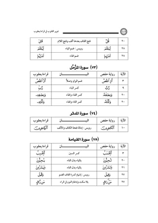 ‫ﺗﻨﻮﻳﺮ اﻟﻘﻠﻮب ﰲ ﻗﺮاءة ﻳﻌﻘﻮب‬

‫٢٥١‬

‫٠٢‬
‫٨٢‬

‫‪ ‬‬

‫‪‬‬

‫٨٢‬

‫‪  ‬‬

‫اﻵﻳﺔ‬

‫رواﻳﺔ ﺣﻔﺺ‬

‫٣‬
‫٩‬
‫٠٢‬
‫٠٢‬

‫اﻵﻳﺔ‬
‫٠١‬

‫اﻵﻳﺔ‬
‫٣‬
‫٠٢‬
‫١٢‬
‫٧٢‬
‫٧٢‬

‫‪ ‬‬
‫‪‬‬

‫‪‬‬
‫‪‬‬

‫رواﻳﺔ ﺣﻔﺺ‬
‫‪‬‬

‫رواﻳﺔ ﺣﻔﺺ‬
‫‪‬‬

‫‪‬‬

‫‪‬‬
‫‪‬‬

‫‪ ‬‬

‫ﻓﺘﺢ اﻟﻘﺎف ﺑﻌﺪﻫﺎ أﻟﻒ وﻓﺘﺢ اﻟﻼم ‪‬‬
‫روﻳﺲ : ﺿﻢ اﻟﻴﺎء‬
‫ﺿﻢ اﳍﺎء‬

‫‪    ‬‬
‫‪‬‬

‫اﻟﺒﻴـــــــــــــــــــــﺎن‬
‫ﺿﻢ اﻟﻮاو وﺻﻼً‬
‫ﻛﴪ اﻟﺒﺎء‬
‫ﻛﴪ اﻟﻔﺎء واﳍﺎء‬
‫ﻛﴪ اﻟﺜﺎء واﳍﺎء‬

‫‪  ‬‬

‫اﻟﺒﻴـــــــــــــــــــــﺎن‬

‫روﻳﺲ : إﻣﺎﻟﺔ ﻓﺘﺤﺔ اﻟﻜﺎف واﻷﻟﻒ‬

‫‪  ‬‬

‫اﻟﺒﻴـــــــــــــــــــــﺎن‬
‫ﻛﴪ اﻟﺴﲔ‬
‫ﺑﺎﻟﻴﺎء ﺑﺪل اﻟﺘﺎء‬
‫ﺑﺎﻟﻴﺎء ﺑﺪل اﻟﺘﺎء‬

‫روﻳﺲ : إﺷﲈم ﻛﴪة اﻟﻘﺎف اﻟﻀﻢ‬
‫ﺑﻼ ﺳﻜﺖ وإدﻏﺎم اﻟﻨﻮن ﰲ اﻟﺮاء‬

‫‪ ‬‬

‫‪‬‬

‫‪‬‬

‫ﻗﺮاءة ﻳﻌﻘﻮب‬
‫‪ ‬‬
‫‪‬‬

‫‪‬‬
‫‪‬‬

‫ﻗﺮاءة ﻳﻌﻘﻮب‬
‫‪Ñ‬‬

‫ﻗﺮاءة ﻳﻌﻘﻮب‬
‫‪‬‬

‫‪‬‬

‫‪‬‬
‫‪Î‬‬

‫‪ ‬‬

 