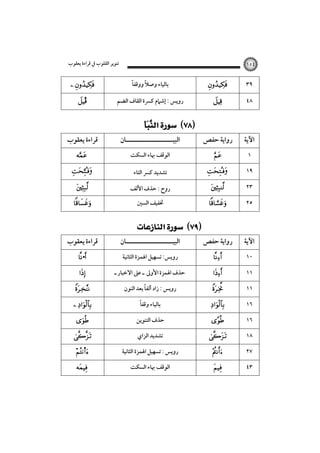 ‫ﺗﻨﻮﻳﺮ اﻟﻘﻠﻮب ﰲ ﻗﺮاءة ﻳﻌﻘﻮب‬

‫٤٥١‬

‫٩٣‬

‫‪‬‬

‫ﺑﺎﻟﻴﺎء وﺻﻼ ووﻗﻔﺎً‬
‫ً‬

‫‪ ‬‬

‫٨٤‬

‫‪‬‬

‫روﻳﺲ : إﺷﲈم ﻛﴪة اﻟﻘﺎف اﻟﻀﻢ‬

‫‪Î‬‬

‫اﻵﻳﺔ‬

‫رواﻳﺔ ﺣﻔﺺ‬

‫١‬
‫٩١‬
‫٣٢‬

‫‪‬‬

‫‪‬‬
‫‪‬‬

‫٥٢‬

‫‪‬‬

‫اﻵﻳﺔ‬

‫رواﻳﺔ ﺣﻔﺺ‬

‫٠١‬
‫١١‬
‫١١‬
‫٦١‬
‫٦١‬
‫٨١‬
‫٧٢‬
‫٣٤‬

‫‪‬‬

‫‪‬‬

‫‪‬‬

‫‪‬‬
‫‪‬‬

‫‪‬‬
‫‪‬‬
‫‪‬‬

‫‪   ‬‬
‫‪‬‬

‫اﻟﺒﻴـــــــــــــــــــــﺎن‬
‫اﻟﻮﻗﻒ ﲠﺎء اﻟﺴﻜﺖ‬
‫ﺗﺸﺪﻳﺪ ﻛﴪ اﻟﺘﺎء‬
‫روح : ﺣﺬف اﻷﻟﻒ‬
‫ﲣﻔﻴﻒ اﻟﺴﲔ‬

‫‪  ‬‬

‫اﻟﺒﻴـــــــــــــــــــــﺎن‬
‫روﻳﺲ: ﺗﺴﻬﻴﻞ اﳍﻤﺰة اﻟﺜﺎﻧﻴﺔ‬

‫ﺣﺬف اﳍﻤﺰة اﻷوﱃ ـ ﻋﲆ اﻻﺧﺒﺎر ـ‬
‫ً‬
‫روﻳﺲ : زاد أﻟﻔﺎ ﺑﻌﺪ اﻟﻨﻮن‬
‫ﺑﺎﻟﻴﺎء وﻗﻔﺎً‬
‫ﺣﺬف اﻟﺘﻨﻮﻳﻦ‬
‫ﺗﺸﺪﻳﺪ اﻟﺰاي‬
‫روﻳﺲ : ﺗﺴﻬﻴﻞ اﳍﻤﺰة اﻟﺜﺎﻧﻴﺔ‬
‫اﻟﻮﻗﻒ ﲠﺎء اﻟﺴﻜﺖ‬

‫ﻗﺮاءة ﻳﻌﻘﻮب‬
‫‪‬‬

‫‪‬‬
‫‪‬‬

‫‪‬‬

‫ﻗﺮاءة ﻳﻌﻘﻮب‬
‫‪•‬‬
‫‪‬‬

‫‪‬‬

‫‪ ‬‬
‫‪‬‬

‫‪‬‬
‫‪s‬‬
‫‪‬‬

 