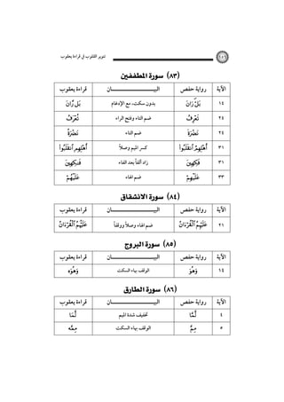 ‫ﺗﻨﻮﻳﺮ اﻟﻘﻠﻮب ﰲ ﻗﺮاءة ﻳﻌﻘﻮب‬

‫٦٥١‬

‫‪  ‬‬
‫اﻵﻳﺔ‬

‫رواﻳﺔ ﺣﻔﺺ‬

‫اﻟﺒﻴـــــــــــــــــــــﺎن‬

‫ﻗﺮاءة ﻳﻌﻘﻮب‬

‫٤١‬

‫‪ ‬‬

‫ﺑﺪون ﺳﻜﺖ، ﻣﻊ اﻹدﻏﺎم‬

‫‪ ‬‬

‫٤٢‬

‫‪‬‬

‫ﺿﻢ اﻟﺘﺎء وﻓﺘﺢ اﻟﺮاء‬

‫‪‬‬

‫٤٢‬

‫‪‬‬

‫ﺿﻢ اﻟﺘﺎء‬

‫‪‬‬

‫١٣‬

‫‪ ‬‬

‫ً‬
‫ﻛﴪ اﳌﻴﻢ وﺻﻼ‬

‫‪ ‬‬

‫١٣‬

‫‪‬‬

‫ً‬
‫زاد أﻟﻔﺎ ﺑﻌﺪ اﻟﻔﺎء‬

‫‪‬‬

‫٣٣‬

‫‪‬‬

‫ﺿﻢ اﳍﺎء‬

‫‪‬‬

‫‪  ‬‬

‫اﻵﻳﺔ‬

‫رواﻳﺔ ﺣﻔﺺ‬

‫اﻟﺒﻴـــــــــــــــــــــﺎن‬

‫ﻗﺮاءة ﻳﻌﻘﻮب‬

‫١٢‬

‫‪ ‬‬

‫ً‬
‫ً‬
‫ﺿﻢ اﳍﺎء وﺻﻼ ووﻗﻔﺎ‬

‫‪ ‬‬

‫اﻵﻳﺔ‬

‫رواﻳﺔ ﺣﻔﺺ‬

‫٤١‬

‫اﻵﻳﺔ‬
‫٤‬
‫٥‬

‫‪ ‬‬

‫رواﻳﺔ ﺣﻔﺺ‬
‫‪‬‬
‫‪‬‬

‫‪  ‬‬

‫اﻟﺒﻴـــــــــــــــــــــﺎن‬
‫اﻟﻮﻗﻒ ﲠﺎء اﻟﺴﻜﺖ‬

‫‪  ‬‬

‫اﻟﺒﻴـــــــــــــــــــــﺎن‬
‫ﲣﻔﻴﻒ ﺷﺪة اﳌﻴﻢ‬
‫اﻟﻮﻗﻒ ﲠﺎء اﻟﺴﻜﺖ‬

‫ﻗﺮاءة ﻳﻌﻘﻮب‬
‫‪ ‬‬

‫ﻗﺮاءة ﻳﻌﻘﻮب‬
‫‪‬‬

‫‪‬‬

 