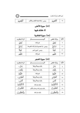 ‫ﺗﻨﻮﻳﺮ اﻟﻘﻠﻮب ﰲ ﻗﺮاءة ﻳﻌﻘﻮب‬

١٥٧

Ñ

‫روﻳﺲ : إﻣﺎﻟﺔ ﻓﺘﺤﺔ اﻟﻜﺎف واﻷﻟﻒ‬



١٧

‫رواﻳﺔ ﺣﻔﺺ‬

‫اﻵﻳﺔ‬

  
 
‫ﻗﺮاءة ﻳﻌﻘﻮب‬







‫ﻗﺮاءة ﻳﻌﻘﻮب‬
 

 


 
 

 

  

‫اﻟﺒﻴـــــــــــــــــــــﺎن‬
‫ﺿﻢ اﻟﺘﺎء‬

‫روﻳﺲ : ﻳﺎء ﻣﻀﻤﻮﻣﺔ ﺑﺪل اﻟﺘﺎء اﳌﻔﺘﻮﺣﺔ‬
ً
‫روﻳﺲ : ﺗﻨﻮﻳﻦ ﺿﻢ‬
‫ﺿﻢ اﳍﺎء‬

  

‫اﻟﺒﻴـــــــــــــــــــــﺎن‬
ً‫ﺑﺎﻟﻴﺎء وﺻﻼ ووﻗﻔﺎ‬
ً

ً‫ﺑﺎﻟﻴﺎء وﺻﻼ ووﻗﻔﺎ‬
ً
‫ﺿﻢ اﳍﺎء‬
ً‫ﺑﺎﻟﻴﺎء وﺻﻼ ووﻗﻔﺎ‬
ً
ً‫ﺑﺎﻟﻴﺎء وﺻﻼ ووﻗﻔﺎ‬
ً
‫ﺑﺎﻟﻴﺎء ﺑﺪل اﻟﺘﺎء‬






٤
١١
١١



٢٢

‫رواﻳﺔ ﺣﻔﺺ‬

‫اﻵﻳﺔ‬



 






 



‫ﺑﺎﻟﻴﺎء وﺿﻢ اﳊﺎء وﺣﺬف اﻷﻟﻒ‬





‫ﺑﺎﻟﻴﺎء ﺑﺪل اﻟﺘﺎء‬



٤
٩
١٣
١٥
١٦
١٧
١٨
١٩

 