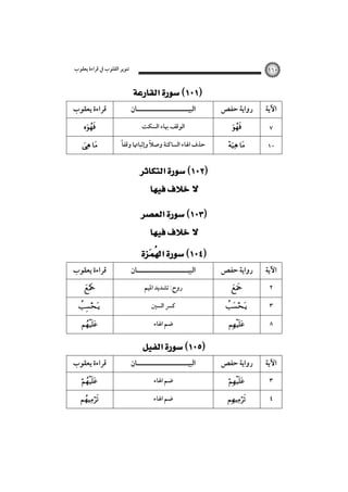 ‫ﺗﻨﻮﻳﺮ اﻟﻘﻠﻮب ﰲ ﻗﺮاءة ﻳﻌﻘﻮب‬

‫٠٦١‬

‫‪ ‬‬
‫اﻵﻳﺔ‬

‫رواﻳﺔ ﺣﻔﺺ‬

‫اﻟﺒﻴـــــــــــــــــــــﺎن‬

‫ﻗﺮاءة ﻳﻌﻘﻮب‬

‫٧‬

‫‪‬‬

‫اﻟﻮﻗﻒ ﲠﺎء اﻟﺴﻜﺖ‬

‫‪‬‬

‫٠١‬

‫‪ ‬‬

‫ﺣﺬف اﳍﺎء اﻟﺴﺎﻛﻨﺔ وﺻﻼ وإﺛﺒﺎﲥﺎ وﻗﻔﺎً‬
‫ً‬

‫‪ ‬‬

‫‪‬‬
‫‪ ‬‬
‫‪‬‬
‫‪ ‬‬
‫‪  ‬‬
‫‪‬‬
‫اﻵﻳﺔ‬

‫رواﻳﺔ ﺣﻔﺺ‬

‫اﻟﺒﻴـــــــــــــــــــــﺎن‬

‫ﻗﺮاءة ﻳﻌﻘﻮب‬

‫٢‬

‫‪‬‬

‫روح: ﺗﺸﺪﻳﺪ اﳌﻴﻢ‬

‫‪‬‬

‫٣‬

‫‪‬‬

‫ﻛﴪ اﻟﺴﲔ‬

‫‪‬‬

‫٨‬

‫‪‬‬

‫ﺿﻢ اﳍﺎء‬

‫‪‬‬

‫‪ ‬‬
‫اﻵﻳﺔ‬

‫رواﻳﺔ ﺣﻔﺺ‬

‫اﻟﺒﻴـــــــــــــــــــــﺎن‬

‫ﻗﺮاءة ﻳﻌﻘﻮب‬

‫٣‬

‫‪‬‬

‫ﺿﻢ اﳍﺎء‬

‫‪‬‬

‫٤‬

‫‪‬‬

‫ﺿﻢ اﳍﺎء‬

‫‪‬‬

 