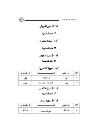 ‫ﺗﻨﻮﻳﺮ اﻟﻘﻠﻮب ﰲ ﻗﺮاءة ﻳﻌﻘﻮب‬

١٦١

 
 
 
 

 
 
‫ﻗﺮاءة ﻳﻌﻘﻮب‬

‫اﻟﺒﻴـــــــــــــــــــــﺎن‬

‫رواﻳﺔ ﺣﻔﺺ‬

‫اﻵﻳﺔ‬



‫إﺳﻜﺎن اﻟﻴﺎء‬



٦

 

ً
ً
‫إﺛﺒﺎت اﻟﻴﺎء وﺻﻼ ووﻗﻔﺎ‬

 

٦

 

 
 

‫ﻗﺮاءة ﻳﻌﻘﻮب‬

‫اﻟﺒﻴـــــــــــــــــــــﺎن‬

‫رواﻳﺔ ﺣﻔﺺ‬

‫اﻵﻳﺔ‬



ً
‫ﺿﻢ اﻟﺘﺎء وﺻﻼ‬



٤

 