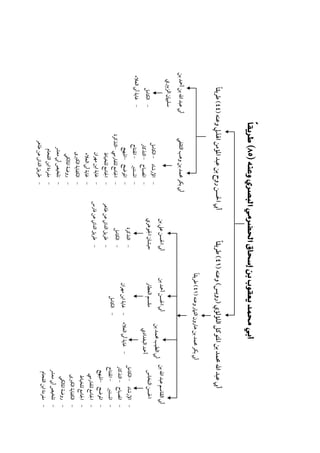 ‫أﰊ ﺑﻜﺮ ﳏﻤﺪ ﺑﻦ وﻫﺐ اﻟﺜﻘﻔﻲ‬
‫ اﻹرﺷﺎد - اﻟﻜﺎﻣﻞ‬‫ اﳌﺼﺒﺎح - اﻟﺘﺬﻛﺎر‬‫- اﳌﺴﺘﻨﲑ‬

‫- اﳌﻔﺘﺎح‬

‫ اﳌﻮﺿﺢ -اﳌﺒﻬﺞ‬‫ اﳉﺎﻣﻊ ﻟﻠﻔﺎرﳼ -اﻟﺘﺬﻛﺮة‬‫ اﳉﺎﻣﻊ ﻟﻠﺨﻴﺎط‬‫- ﻏﺎﻳﺔ اﺑﻦ ﻣﻬﺮان‬

‫ ﻏﺎﻳﺔ أﰊ اﻟﻌﻼء‬‫ اﻟﻜﻔﺎﻳﺔ اﻟﻜﱪى‬‫ روﺿﺔ اﳌﺎﻟﻜﻲ‬‫- ﺗﻠﺨﻴﺺ أﰊ ﻣﻌﴩ‬

‫- ﻏﺎﻳﺔ أﰊ اﻟﻌﻼء‬

‫- اﻟﻜﺎﻣﻞ‬

‫ﺳﻠﻴﲈن اﻟﺰﺑﲑي‬

‫أﰊ ﻋﺒﺪ اﷲ ﺑﻦ أﲪﺪ ﺑﻦ‬

‫ً‬
‫أﰊ اﳊﺴﻦ روح ﺑﻦ ﻋﺒﺪ اﳌﺆﻣﻦ اﳍﺬﱄ وﻋﻨﻪ )٤٤( ﻃﺮﻳﻘﺎ‬

‫‪ ‬‬
‫‪ ‬‬

‫أﰊ اﳊﺴﻦ أﲪﺪ ﺑﻦ‬
‫ﻣﻘﺴﻢ اﻟﻌﻄﺎر‬
‫ ﻏﺎﻳﺔ اﺑﻦ ﻣﻬﺮان‬‫ اﻟﻜﺎﻣﻞ‬‫- ﻃﺮﻳﻖ اﻟﺪاﲏ ﻋﻦ ﻓﺎرس‬

‫- ﻃﺮﻳﻖ اﻟﺪاﲏ ﻋﻦ ﻃﺎﻫﺮ‬

‫- اﻟﻜﺎﻣﻞ‬

‫- اﻟﺘﺬﻛﺮة‬

‫ﺣﺒﺸﺎن اﳉﻮﻫﺮي‬

‫ً‬
‫أﰊ ﺑﻜﺮ ﳏﻤﺪ ﺑﻦ ﻫﺎرون اﻟﺘﲈر وﻋﻨﻪ )١٤( ﻃﺮﻳﻘﺎ‬

‫أﰊ اﻟﻄﻴﺐ ﳏﻤﺪ ﺑﻦ‬

‫أﲪﺪ اﻟﺒﻐﺪادي‬

‫- ﻏﺎﻳﺔ أﰊ اﻟﻌﻼء‬

‫أﰊ اﳊﺴﻦ ﻋﲇ ﺑﻦ‬

‫أﰊ ﻋﺒﺪ اﷲ ﳏﻤﺪ ﺑﻦ اﳌﺘﻮﻛﻞ اﻟﻠﺆﻟﺆي )روﻳﺲ( وﻋﻨﻪ )١٤( ﻃﺮﻳﻘﺎً‬

‫أﰊ اﻟﻘﺎﺳﻢ ﻋﺒﺪ اﷲ ﺑﻦ‬

‫اﳊﺴﻦ اﻟﻨﺨﺎس‬

‫- اﻹرﺷﺎد - اﻟﻜﺎﻣﻞ‬

‫- اﳌﺼﺒﺎح - اﻟﺘﺬﻛﺎر‬

‫- اﳌﺴﺘﻨﲑ‬

‫- اﳌﻔﺘﺎح‬

‫- اﳌﻮﺿﺢ -اﳌﺒﻬﺞ‬

‫- اﳉﺎﻣﻊ ﻟﻠﻔﺎرﳼ‬

‫- اﳉﺎﻣﻊ ﻟﻠﺨﻴﺎط‬

‫- اﻟﻜﻔﺎﻳﺔ اﻟﻜﱪى‬

‫- روﺿﺔ اﳌﺎﻟﻜﻲ‬

‫- ﺗﻠﺨﻴﺺ أﰊ ﻣﻌﴩ‬

‫- ﻣﻔﺮدة اﺑﻦ اﻟﻔﺤﺎم‬

‫ ﻣﻔﺮدة اﺑﻦ اﻟﻔﺤﺎم‬‫- ﻃﺮﻳﻖ اﻟﺪاﲏ ﻋﻦ ﻃﺎﻫﺮ‬

 