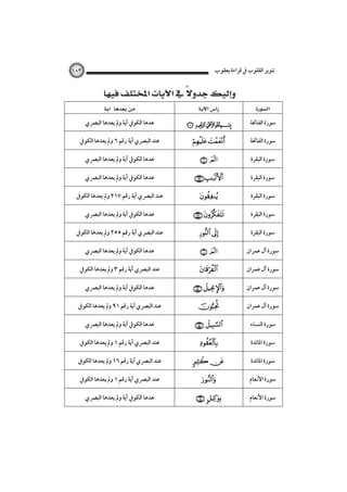 ‫ﺗﻨﻮﻳﺮ اﻟﻘﻠﻮب ﰲ ﻗﺮاءة ﻳﻌﻘﻮب‬

‫٣٨١‬

‫‪ ‬‬
‫‪ ‬‬

‫‪ ‬‬

‫‪ ‬‬

‫ﺳﻮرة اﻟﻔﺎﲢﺔ‬

‫!" # $%‬

‫ﻋﺪﻫﺎ اﻟﻜﻮﰲ آﻳﺔ وﱂ ﻳﻌﺪﻫﺎ اﻟﺒﴫي‬

‫ﺳﻮرة اﻟﻔﺎﲢﺔ‬

‫‪ ‬‬

‫ﻋﻨﺪ اﻟﺒﴫي آﻳﺔ رﻗﻢ ٦ وﱂ ﻳﻌﺪﻫﺎ اﻟﻜﻮﰲ‬

‫ﺳﻮرة اﻟﺒﻘﺮة‬

‫‪ ‬‬

‫ﻋﺪﻫﺎ اﻟﻜﻮﰲ آﻳﺔ وﱂ ﻳﻌﺪﻫﺎ اﻟﺒﴫي‬

‫ﺳﻮرة اﻟﺒﻘﺮة‬

‫‪ ‬‬

‫ﻋﺪﻫﺎ اﻟﻜﻮﰲ آﻳﺔ وﱂ ﻳﻌﺪﻫﺎ اﻟﺒﴫي‬

‫ﺳﻮرة اﻟﺒﻘﺮة‬

‫‪‬‬

‫ﻋﻨﺪ اﻟﺒﴫي آﻳﺔ رﻗﻢ ٧١٢ وﱂ ﻳﻌﺪﻫﺎ اﻟﻜﻮﰲ‬

‫ﺳﻮرة اﻟﺒﻘﺮة‬

‫‪ ‬‬

‫ﻋﺪﻫﺎ اﻟﻜﻮﰲ آﻳﺔ وﱂ ﻳﻌﺪﻫﺎ اﻟﺒﴫي‬

‫ﺳﻮرة اﻟﺒﻘﺮة‬

‫‪ ‬‬

‫ﻋﻨﺪ اﻟﺒﴫي آﻳﺔ رﻗﻢ ٥٥٢ وﱂ ﻳﻌﺪﻫﺎ اﻟﻜﻮﰲ‬

‫ﺳﻮرة آل ﻋﻤﺮان‬

‫‪ ‬‬

‫ﻋﺪﻫﺎ اﻟﻜﻮﰲ آﻳﺔ وﱂ ﻳﻌﺪﻫﺎ اﻟﺒﴫي‬

‫ﺳﻮرة آل ﻋﻤﺮان‬

‫‪‬‬

‫ﻋﻨﺪ اﻟﺒﴫي آﻳﺔ رﻗﻢ ٣ وﱂ ﻳﻌﺪﻫﺎ اﻟﻜﻮﰲ‬

‫ﺳﻮرة آل ﻋﻤﺮان‬

‫‪ ‬‬

‫ﻋﺪﻫﺎ اﻟﻜﻮﰲ آﻳﺔ وﱂ ﻳﻌﺪﻫﺎ اﻟﺒﴫي‬

‫ﺳﻮرة آل ﻋﻤﺮان‬

‫‪‬‬

‫ﻋﻨﺪ اﻟﺒﴫي آﻳﺔ رﻗﻢ ١٩ وﱂ ﻳﻌﺪﻫﺎ اﻟﻜﻮﰲ‬

‫ﺳﻮرة اﻟﻨﺴﺎء‬

‫‪ ‬‬

‫ﻋﺪﻫﺎ اﻟﻜﻮﰲ آﻳﺔ وﱂ ﻳﻌﺪﻫﺎ اﻟﺒﴫي‬

‫ﺳﻮرة اﳌﺎﺋﺪة‬

‫‪‬‬

‫ﻋﻨﺪ اﻟﺒﴫي آﻳﺔ رﻗﻢ ١ وﱂ ﻳﻌﺪﻫﺎ اﻟﻜﻮﰲ‬

‫ﺳﻮرة اﳌﺎﺋﺪة‬

‫‪ ‬‬

‫ﻋﻨﺪ اﻟﺒﴫي آﻳﺔ رﻗﻢ ٦١ وﱂ ﻳﻌﺪﻫﺎ اﻟﻜﻮﰲ‬

‫ﺳﻮرة اﻷﻧﻌﺎم‬

‫‪‬‬

‫ﻋﻨﺪ اﻟﺒﴫي آﻳﺔ رﻗﻢ ١ وﱂ ﻳﻌﺪﻫﺎ اﻟﻜﻮﰲ‬

‫ﺳﻮرة اﻷﻧﻌﺎم‬

‫‪ ‬‬

‫ﻋﺪﻫﺎ اﻟﻜﻮﰲ آﻳﺔ وﱂ ﻳﻌﺪﻫﺎ اﻟﺒﴫي‬

 