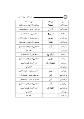 ‫ﺗﻨﻮﻳﺮ اﻟﻘﻠﻮب ﰲ ﻗﺮاءة ﻳﻌﻘﻮب‬

‫٤٨١‬

‫‪ ‬‬

‫‪ ‬‬

‫‪ ‬‬

‫ﺳﻮرة اﻷﻧﻌﺎم‬

‫‪‬‬

‫ﻋﻨﺪ اﻟﺒﴫي آﻳﺔ رﻗﻢ ٣٧ وﱂ ﻳﻌﺪﻫﺎ اﻟﻜﻮﰲ‬

‫ﺳﻮرة اﻷﻧﻌﺎم‬

‫‪‬‬

‫ﻋﻨﺪ اﻟﺒﴫي آﻳﺔ رﻗﻢ ٢٦١ وﱂ ﻳﻌﺪﻫﺎ اﻟﻜﻮﰲ‬

‫ﺳﻮرة اﻷﻋﺮاف‬

‫‪ ‬‬

‫ﻋﺪﻫﺎ اﻟﻜﻮﰲ آﻳﺔ وﱂ ﻳﻌﺪﻫﺎ اﻟﺒﴫي‬

‫ﺳﻮرة اﻷﻋﺮاف‬

‫‪‬‬

‫ﻋﻨﺪ اﻟﺒﴫي آﻳﺔ رﻗﻢ ٦٣١ وﱂ ﻳﻌﺪﻫﺎ اﻟﻜﻮﰲ‬

‫ﺳﻮرة اﻷﻧﻔﺎل‬

‫‪‬‬

‫ﻋﻨﺪ اﻟﺒﴫي آﻳﺔ رﻗﻢ ٢٤ وﱂ ﻳﻌﺪﻫﺎ اﻟﻜﻮﰲ‬

‫ﺳﻮرة اﻟﺘﻮﺑﺔ‬

‫‪‬‬

‫ﻋﻨﺪ اﻟﺒﴫي آﻳﺔ رﻗﻢ ٠٧ وﱂ ﻳﻌﺪﻫﺎ اﻟﻜﻮﰲ‬
‫ﻻ ﺧﻼف ﻓﻴﻬﺎ‬

‫ﺳﻮرة ﻳﻮﻧﺲ‬
‫ﺳﻮرة ﻫﻮد‬

‫‪ ‬‬

‫ﻋﺪﻫﺎ اﻟﻜﻮﰲ آﻳﺔ وﱂ ﻳﻌﺪﻫﺎ اﻟﺒﴫي‬

‫ﺳﻮرة ﻫﻮد‬

‫‪‬‬

‫ﻋﻨﺪ اﻟﺒﴫي آﻳﺔ رﻗﻢ ٥٨ وﱂ ﻳﻌﺪﻫﺎ اﻟﻜﻮﰲ‬

‫ﺳﻮرة ﻫﻮد‬

‫‪ ‬‬

‫ﻋﺪﻫﺎ اﻟﻜﻮﰲ آﻳﺔ وﱂ ﻳﻌﺪﻫﺎ اﻟﺒﴫي‬
‫ﻻ ﺧﻼف ﻓﻴﻬﺎ‬

‫ﺳﻮرة ﻳﻮﺳﻒ‬
‫ﺳﻮرة اﻟﺮﻋﺪ‬

‫‪‬‬

‫ﻋﻨﺪ اﻟﺒﴫي آﻳﺔ رﻗﻢ ٥ وﱂ ﻳﻌﺪﻫﺎ اﻟﻜﻮﰲ‬

‫ﺳﻮرة إﺑﺮاﻫﻴﻢ‬

‫‪‬‬

‫ﻋﻨﺪ اﻟﺒﴫي آﻳﺔ رﻗﻢ ١ وﱂ ﻳﻌﺪﻫﺎ اﻟﻜﻮﰲ‬

‫ﺳﻮرة إﺑﺮاﻫﻴﻢ‬

‫‪‬‬

‫ﻋﻨﺪ اﻟﺒﴫي آﻳﺔ رﻗﻢ ٦ وﱂ ﻳﻌﺪﻫﺎ اﻟﻜﻮﰲ‬

‫ﺳﻮرة إﺑﺮاﻫﻴﻢ‬

‫‪‬‬

‫ﻋﻨﺪ اﻟﺒﴫي آﻳﺔ رﻗﻢ ١١ وﱂ ﻳﻌﺪﻫﺎ اﻟﻜﻮﰲ‬

‫ﺳﻮرة إﺑﺮاﻫﻴﻢ‬

‫‪ ‬‬

‫ﻋﺪﻫﺎ اﻟﻜﻮﰲ آﻳﺔ وﱂ ﻳﻌﺪﻫﺎ اﻟﺒﴫي‬

‫ﺳﻮرة اﳊﺠﺮ‬

‫ﻻ ﺧﻼف ﻓﻴﻬﺎ‬

‫ﺳﻮرة اﻟﻨﺤﻞ‬

‫ﻻ ﺧﻼف ﻓﻴﻬﺎ‬

 