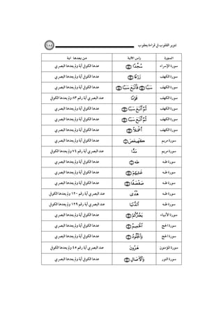 ‫ﺗﻨﻮﻳﺮ اﻟﻘﻠﻮب ﰲ ﻗﺮاءة ﻳﻌﻘﻮب‬
‫‪ ‬‬

‫٥٨١‬

‫‪ ‬‬

‫‪ ‬‬

‫ﺳﻮرة اﻹﴎاء‬

‫‪ ‬‬

‫ﻋﺪﻫﺎ اﻟﻜﻮﰲ آﻳﺔ وﱂ ﻳﻌﺪﻫﺎ اﻟﺒﴫي‬

‫ﺳﻮرة اﻟﻜﻬﻒ‬

‫‪ ‬‬

‫ﻋﺪﻫﺎ اﻟﻜﻮﰲ آﻳﺔ وﱂ ﻳﻌﺪﻫﺎ اﻟﺒﴫي‬

‫ﺳﻮرة اﻟﻜﻬﻒ‬

‫‪    ‬‬

‫ﻋﺪﻫﺎ اﻟﻜﻮﰲ آﻳﺔ وﱂ ﻳﻌﺪﻫﺎ اﻟﺒﴫي‬

‫ﺳﻮرة اﻟﻜﻬﻒ‬

‫‪‬‬

‫ﻋﻨﺪ اﻟﺒﴫي آﻳﺔ رﻗﻢ ٣٨ وﱂ ﻳﻌﺪﻫﺎ اﻟﻜﻮﰲ‬

‫ﺳﻮرة اﻟﻜﻬﻒ‬

‫‪   ‬‬

‫ﻋﺪﻫﺎ اﻟﻜﻮﰲ آﻳﺔ وﱂ ﻳﻌﺪﻫﺎ اﻟﺒﴫي‬

‫ﺳﻮرة اﻟﻜﻬﻒ‬

‫‪   ‬‬

‫ﻋﺪﻫﺎ اﻟﻜﻮﰲ آﻳﺔ وﱂ ﻳﻌﺪﻫﺎ اﻟﺒﴫي‬

‫ﺳﻮرة اﻟﻜﻬﻒ‬

‫‪ ‬‬

‫ﻋﺪﻫﺎ اﻟﻜﻮﰲ آﻳﺔ وﱂ ﻳﻌﺪﻫﺎ اﻟﺒﴫي‬

‫ﺳﻮرة ﻣﺮﻳﻢ‬

‫‪ ‬‬

‫ﻋﺪﻫﺎ اﻟﻜﻮﰲ آﻳﺔ وﱂ ﻳﻌﺪﻫﺎ اﻟﺒﴫي‬

‫ﺳﻮرة ﻣﺮﻳﻢ‬

‫‪‬‬

‫ﻋﻨﺪ اﻟﺒﴫي آﻳﺔ رﻗﻢ ٤٧ وﱂ ﻳﻌﺪﻫﺎ اﻟﻜﻮﰲ‬

‫ﺳﻮرة ﻃـﻪ‬

‫‪ ‬‬

‫ﻋﺪﻫﺎ اﻟﻜﻮﰲ آﻳﺔ وﱂ ﻳﻌﺪﻫﺎ اﻟﺒﴫي‬

‫ﺳﻮرة ﻃـﻪ‬

‫‪ ‬‬

‫ﻋﺪﻫﺎ اﻟﻜﻮﰲ آﻳﺔ وﱂ ﻳﻌﺪﻫﺎ اﻟﺒﴫي‬

‫ﺳﻮرة ﻃـﻪ‬

‫‪ ‬‬

‫ﻋﺪﻫﺎ اﻟﻜﻮﰲ آﻳﺔ وﱂ ﻳﻌﺪﻫﺎ اﻟﺒﴫي‬

‫ﺳﻮرة ﻃـﻪ‬

‫‪‬‬

‫ﻋﻨﺪ اﻟﺒﴫي آﻳﺔ رﻗﻢ ٠٢١ وﱂ ﻳﻌﺪﻫﺎ اﻟﻜﻮﰲ‬

‫ﺳﻮرة ﻃـﻪ‬

‫‪‬‬

‫ﻋﻨﺪ اﻟﺒﴫي آﻳﺔ رﻗﻢ ٩٢١ وﱂ ﻳﻌﺪﻫﺎ اﻟﻜﻮﰲ‬

‫ﺳﻮرة اﻷﻧﺒﻴﺎء‬

‫‪ ‬‬

‫ﻋﺪﻫﺎ اﻟﻜﻮﰲ آﻳﺔ وﱂ ﻳﻌﺪﻫﺎ اﻟﺒﴫي‬

‫ﺳﻮرة اﳊﺞ‬

‫‪ ‬‬

‫ﻋﺪﻫﺎ اﻟﻜﻮﰲ آﻳﺔ وﱂ ﻳﻌﺪﻫﺎ اﻟﺒﴫي‬

‫ﺳﻮرة اﳊﺞ‬

‫‪ ‬‬

‫ﻋﺪﻫﺎ اﻟﻜﻮﰲ آﻳﺔ وﱂ ﻳﻌﺪﻫﺎ اﻟﺒﴫي‬

‫ﺳﻮرة اﳌﺆﻣﻨﻮن‬

‫‪‬‬

‫ﻋﻨﺪ اﻟﺒﴫي آﻳﺔ رﻗﻢ ٥٤ وﱂ ﻳﻌﺪﻫﺎ اﻟﻜﻮﰲ‬

‫ﺳﻮرة اﻟﻨﻮر‬

‫‪ ‬‬

‫ﻋﺪﻫﺎ اﻟﻜﻮﰲ آﻳﺔ وﱂ ﻳﻌﺪﻫﺎ اﻟﺒﴫي‬

 