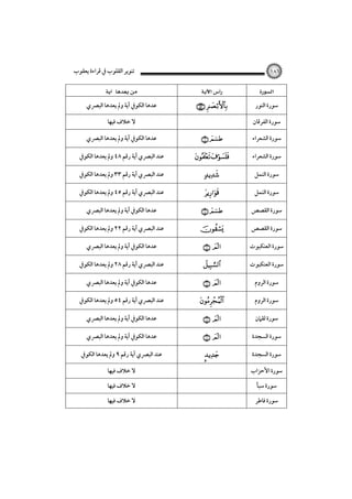 ‫ﺗﻨﻮﻳﺮ اﻟﻘﻠﻮب ﰲ ﻗﺮاءة ﻳﻌﻘﻮب‬

‫٦٨١‬

‫‪ ‬‬
‫ﺳﻮرة اﻟﻨﻮر‬

‫‪ ‬‬
‫‪ ‬‬

‫ﺳﻮرة اﻟﻔﺮﻗﺎن‬

‫‪ ‬‬
‫ﻋﺪﻫﺎ اﻟﻜﻮﰲ آﻳﺔ وﱂ ﻳﻌﺪﻫﺎ اﻟﺒﴫي‬
‫ﻻ ﺧﻼف ﻓﻴﻬﺎ‬

‫ﺳﻮرة اﻟﺸﻌﺮاء‬

‫‪ ‬‬

‫ﻋﺪﻫﺎ اﻟﻜﻮﰲ آﻳﺔ وﱂ ﻳﻌﺪﻫﺎ اﻟﺒﴫي‬

‫ﺳﻮرة اﻟﺸﻌﺮاء‬

‫‪ ‬‬

‫ﻋﻨﺪ اﻟﺒﴫي آﻳﺔ رﻗﻢ ٨٤ وﱂ ﻳﻌﺪﻫﺎ اﻟﻜﻮﰲ‬

‫ﺳﻮرة اﻟﻨﻤﻞ‬

‫‪‬‬

‫ﻋﻨﺪ اﻟﺒﴫي آﻳﺔ رﻗﻢ ٣٣ وﱂ ﻳﻌﺪﻫﺎ اﻟﻜﻮﰲ‬

‫ﺳﻮرة اﻟﻨﻤﻞ‬

‫‪‬‬

‫ﻋﻨﺪ اﻟﺒﴫي آﻳﺔ رﻗﻢ ٥٤ وﱂ ﻳﻌﺪﻫﺎ اﻟﻜﻮﰲ‬

‫ﺳﻮرة اﻟﻘﺼﺺ‬

‫‪ ‬‬

‫ﻋﺪﻫﺎ اﻟﻜﻮﰲ آﻳﺔ وﱂ ﻳﻌﺪﻫﺎ اﻟﺒﴫي‬

‫ﺳﻮرة اﻟﻘﺼﺺ‬

‫‪‬‬

‫ﻋﻨﺪ اﻟﺒﴫي آﻳﺔ رﻗﻢ ٢٢ وﱂ ﻳﻌﺪﻫﺎ اﻟﻜﻮﰲ‬

‫ﺳﻮرة اﻟﻌﻨﻜﺒﻮت‬

‫‪ ‬‬

‫ﻋﺪﻫﺎ اﻟﻜﻮﰲ آﻳﺔ وﱂ ﻳﻌﺪﻫﺎ اﻟﺒﴫي‬

‫ﺳﻮرة اﻟﻌﻨﻜﺒﻮت‬

‫‪‬‬

‫ﻋﻨﺪ اﻟﺒﴫي آﻳﺔ رﻗﻢ ٨٢ وﱂ ﻳﻌﺪﻫﺎ اﻟﻜﻮﰲ‬

‫ﺳﻮرة اﻟﺮوم‬

‫‪ ‬‬

‫ﻋﺪﻫﺎ اﻟﻜﻮﰲ آﻳﺔ وﱂ ﻳﻌﺪﻫﺎ اﻟﺒﴫي‬

‫ﺳﻮرة اﻟﺮوم‬

‫‪‬‬

‫ﻋﻨﺪ اﻟﺒﴫي آﻳﺔ رﻗﻢ ٤٥ وﱂ ﻳﻌﺪﻫﺎ اﻟﻜﻮﰲ‬

‫ﺳﻮرة ﻟﻘﲈن‬

‫‪ ‬‬

‫ﻋﺪﻫﺎ اﻟﻜﻮﰲ آﻳﺔ وﱂ ﻳﻌﺪﻫﺎ اﻟﺒﴫي‬

‫ﺳﻮرة اﻟﺴﺠﺪة‬

‫‪ ‬‬

‫ﻋﺪﻫﺎ اﻟﻜﻮﰲ آﻳﺔ وﱂ ﻳﻌﺪﻫﺎ اﻟﺒﴫي‬

‫ﺳﻮرة اﻟﺴﺠﺪة‬

‫‪‬‬

‫ﻋﻨﺪ اﻟﺒﴫي آﻳﺔ رﻗﻢ ٩ وﱂ ﻳﻌﺪﻫﺎ اﻟﻜﻮﰲ‬

‫ﺳﻮرة اﻷﺣﺰاب‬

‫ﻻ ﺧﻼف ﻓﻴﻬﺎ‬

‫ﺳﻮرة ﺳﺒﺄ‬

‫ﻻ ﺧﻼف ﻓﻴﻬﺎ‬

‫ﺳﻮرة ﻓﺎﻃﺮ‬

‫ﻻ ﺧﻼف ﻓﻴﻬﺎ‬

 
