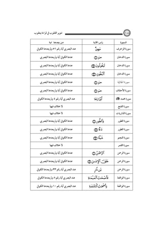 ‫ﺗﻨﻮﻳﺮ اﻟﻘﻠﻮب ﰲ ﻗﺮاءة ﻳﻌﻘﻮب‬

‫٨٨١‬

‫‪ ‬‬

‫‪ ‬‬

‫‪ ‬‬

‫ﺳﻮرة اﻟﺰﺧﺮف‬

‫‪‬‬

‫ﻋﻨﺪ اﻟﺒﴫي آﻳﺔ رﻗﻢ ١٥ وﱂ ﻳﻌﺪﻫﺎ اﻟﻜﻮﰲ‬

‫ﺳﻮرة اﻟﺪﺧﺎن‬

‫‪ ‬‬

‫ﻋﺪﻫﺎ اﻟﻜﻮﰲ آﻳﺔ وﱂ ﻳﻌﺪﻫﺎ اﻟﺒﴫي‬

‫ﺳﻮرة اﻟﺪﺧﺎن‬

‫‪ ‬‬

‫ﻋﺪﻫﺎ اﻟﻜﻮﰲ آﻳﺔ وﱂ ﻳﻌﺪﻫﺎ اﻟﺒﴫي‬

‫ﺳﻮرة اﻟﺪﺧﺎن‬

‫‪ ‬‬

‫ﻋﺪﻫﺎ اﻟﻜﻮﰲ آﻳﺔ وﱂ ﻳﻌﺪﻫﺎ اﻟﺒﴫي‬

‫ﺳﻮرة اﳉﺎﺛﻴﺔ‬

‫‪ ‬‬

‫ﻋﺪﻫﺎ اﻟﻜﻮﰲ آﻳﺔ وﱂ ﻳﻌﺪﻫﺎ اﻟﺒﴫي‬

‫ﺳﻮرة اﻷﺣﻘﺎف‬

‫‪ ‬‬

‫ﻋﺪﻫﺎ اﻟﻜﻮﰲ آﻳﺔ وﱂ ﻳﻌﺪﻫﺎ اﻟﺒﴫي‬

‫ﺳﻮرة ﳏﻤﺪ خ‬

‫‪‬‬

‫ﻋﻨﺪ اﻟﺒﴫي آﻳﺔ رﻗﻢ ٤ وﱂ ﻳﻌﺪﻫﺎ اﻟﻜﻮﰲ‬

‫ﺳﻮرة اﻟﻔﺘﺢ‬

‫ﻻ ﺧﻼف ﻓﻴﻬﺎ‬

‫ﺳﻮرة اﻟﺬارﻳﺎت‬

‫ﻻ ﺧﻼف ﻓﻴﻬﺎ‬

‫ﺳﻮرة اﻟﻄﻮر‬

‫‪ ‬‬

‫ﻋﺪﻫﺎ اﻟﻜﻮﰲ آﻳﺔ وﱂ ﻳﻌﺪﻫﺎ اﻟﺒﴫي‬

‫ﺳﻮرة اﻟﻄﻮر‬

‫‪ ‬‬

‫ﻋﺪﻫﺎ اﻟﻜﻮﰲ آﻳﺔ وﱂ ﻳﻌﺪﻫﺎ اﻟﺒﴫي‬

‫ﺳﻮرة اﻟﻨﺠﻢ‬

‫‪ ‬‬

‫ﻋﺪﻫﺎ اﻟﻜﻮﰲ آﻳﺔ وﱂ ﻳﻌﺪﻫﺎ اﻟﺒﴫي‬
‫ﻻ ﺧﻼف ﻓﻴﻬﺎ‬

‫ﺳﻮرة اﻟﻘﻤﺮ‬
‫ﺳﻮرة اﻟﺮﲪﻦ‬

‫‪ ‬‬

‫ﻋﺪﻫﺎ اﻟﻜﻮﰲ آﻳﺔ وﱂ ﻳﻌﺪﻫﺎ اﻟﺒﴫي‬

‫ﺳﻮرة اﻟﺮﲪﻦ‬

‫‪  ‬‬

‫ﻋﺪﻫﺎ اﻟﻜﻮﰲ آﻳﺔ وﱂ ﻳﻌﺪﻫﺎ اﻟﺒﴫي‬

‫ﺳﻮرة اﻟﺮﲪﻦ‬

‫‪ ‬‬

‫ﻋﻨﺪ اﻟﺒﴫي آﻳﺔ رﻗﻢ ٣٣ وﱂ ﻳﻌﺪﻫﺎ اﻟﻜﻮﰲ‬

‫ﺳﻮرة اﻟﻮاﻗﻌﺔ‬

‫‪ ‬‬

‫ﻋﻨﺪ اﻟﺒﴫي آﻳﺔ رﻗﻢ ٨ وﱂ ﻳﻌﺪﻫﺎ اﻟﻜﻮﰲ‬

‫ﺳﻮرة اﻟﻮاﻗﻌﺔ‬

‫‪ ‬‬

‫ﻋﻨﺪ اﻟﺒﴫي آﻳﺔ رﻗﻢ ٠١ وﱂ ﻳﻌﺪﻫﺎ اﻟﻜﻮﰲ‬

 