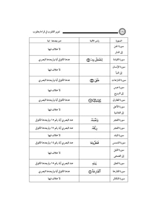 ‫ﺗﻨﻮﻳﺮ اﻟﻘﻠﻮب ﰲ ﻗﺮاءة ﻳﻌﻘﻮب‬

‫٠٩١‬

‫‪ ‬‬

‫‪ ‬‬

‫ﺳﻮرة اﳉﻦ‬

‫ﻻ ﺧﻼف ﻓﻴﻬﺎ‬

‫إﱃ اﳌﺪﺛﺮ‬
‫ﺳﻮرة اﻟﻘﻴﺎﻣﺔ‬

‫‪  ‬‬

‫ﺳﻮرة اﻹﻧﺴﺎن‬
‫‪ ‬‬

‫ﺳﻮرة ﻋﺒﺲ‬

‫ﻋﺪﻫﺎ اﻟﻜﻮﰲ آﻳﺔ وﱂ ﻳﻌﺪﻫﺎ اﻟﺒﴫي‬
‫ﻻ ﺧﻼف ﻓﻴﻬﺎ‬

‫إﱃ اﻟﱪوج‬
‫ﺳﻮرة اﻟﻄﺎرق‬

‫ﻋﺪﻫﺎ اﻟﻜﻮﰲ آﻳﺔ وﱂ ﻳﻌﺪﻫﺎ اﻟﺒﴫي‬
‫ﻻ ﺧﻼف ﻓﻴﻬﺎ‬

‫إﱃ اﻟﻨﺒﺄ‬
‫ﺳﻮرة اﻟﻨﺎزﻋﺎت‬

‫‪ ‬‬

‫‪fe d‬‬

‫ﺳﻮرة اﻷﻋﲆ‬

‫ﻋﺪﻫﺎ اﻟﻜﻮﰲ آﻳﺔ وﱂ ﻳﻌﺪﻫﺎ اﻟﺒﴫي‬
‫ﻻ ﺧﻼف ﻓﻴﻬﺎ‬

‫إﱃ اﻟﻐﺎﺷﻴﺔ‬
‫ﺳﻮرة اﻟﻔﺠﺮ‬

‫‪‬‬

‫ﻋﻨﺪ اﻟﺒﴫي آﻳﺔ رﻗﻢ ٥١ وﱂ ﻳﻌﺪﻫﺎ اﻟﻜﻮﰲ‬

‫ﺳﻮرة اﻟﻔﺠﺮ‬

‫‪‬‬

‫ﻋﻨﺪ اﻟﺒﴫي آﻳﺔ رﻗﻢ ٧١ وﱂ ﻳﻌﺪﻫﺎ اﻟﻜﻮﰲ‬

‫ﺳﻮرة اﻟﺒﻠﺪ‬
‫ﺳﻮرة اﻟﺸﻤﺲ‬

‫ﻻ ﺧﻼف ﻓﻴﻬﺎ‬
‫‪‬‬

‫ﺳﻮرة اﻟﻠﻴﻞ‬

‫ﻋﻨﺪ اﻟﺒﴫي آﻳﺔ رﻗﻢ ٤١ وﱂ ﻳﻌﺪﻫﺎ اﻟﻜﻮﰲ‬
‫ﻻ ﺧﻼف ﻓﻴﻬﺎ‬

‫إﱃ اﻟﻀﺤﻰ‬
‫ﺳﻮرة اﻟﻌﻠﻖ‬

‫‪‬‬

‫ﻋﻨﺪ اﻟﺒﴫي آﻳﺔ رﻗﻢ ٥١ وﱂ ﻳﻌﺪﻫﺎ اﻟﻜﻮﰲ‬

‫ﺳﻮرة اﻟﻘﺎرﻋﺔ‬

‫‪ ‬‬

‫ﻋﺪﻫﺎ اﻟﻜﻮﰲ آﻳﺔ وﱂ ﻳﻌﺪﻫﺎ اﻟﺒﴫي‬

‫ﺳﻮرة اﻟﺘﻜﺎﺛﺮ‬

‫ﻻ ﺧﻼف ﻓﻴﻬﺎ‬

 