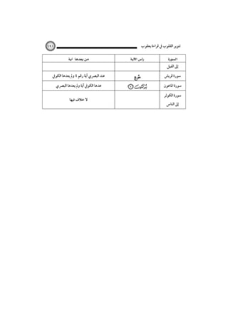 ‫ﺗﻨﻮﻳﺮ اﻟﻘﻠﻮب ﰲ ﻗﺮاءة ﻳﻌﻘﻮب‬
‫‪ ‬‬

‫١٩١‬

‫‪ ‬‬

‫‪ ‬‬

‫إﱃ اﻟﻔﻴﻞ‬
‫ﺳﻮرة ﻗﺮﻳﺶ‬

‫1‬

‫ﻋﻨﺪ اﻟﺒﴫي آﻳﺔ رﻗﻢ ٤ وﱂ ﻳﻌﺪﻫﺎ اﻟﻜﻮﰲ‬

‫ﺳﻮرة اﳌﺎﻋﻮن‬

‫‪RQ‬‬

‫ﻋﺪﻫﺎ اﻟﻜﻮﰲ آﻳﺔ وﱂ ﻳﻌﺪﻫﺎ اﻟﺒﴫي‬

‫ﺳﻮرة اﻟﻜﻮﺛﺮ‬
‫إﱃ اﻟﻨﺎس‬

‫ﻻ ﺧﻼف ﻓﻴﻬﺎ‬

 