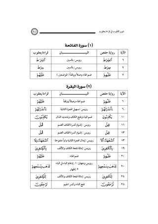 ‫ﺗﻨﻮﻳﺮ اﻟﻘﻠﻮب ﰲ ﻗﺮاءة ﻳﻌﻘﻮب‬

‫اﻵﻳﺔ‬
‫٦‬
‫٧‬

‫رواﻳﺔ ﺣﻔﺺ‬
‫‪‬‬
‫‪‬‬

‫٧‬

‫‪‬‬

‫اﻵﻳﺔ‬

‫رواﻳﺔ ﺣﻔﺺ‬

‫٦‬

‫٦‬
‫٠١‬
‫١١‬
‫٣١‬
‫٣١‬
‫٩١‬

‫‪‬‬

‫‪‬‬
‫‪‬‬
‫‪‬‬
‫‪‬‬

‫‪ ‬‬
‫‪‬‬

‫٠٢‬

‫‪‬‬

‫٠٢‬

‫‪ ‬‬

‫٤٢‬

‫‪‬‬

‫٨٢‬

‫‪‬‬

‫٥٢‬

‫‪ ‬‬

‫اﻟﺒﻴـــــــــــــــــــــﺎن‬
‫روﻳﺲ: ﺑﺎﻟﺴﲔ‬
‫روﻳﺲ: ﺑﺎﻟﺴﲔ‬

‫ﺿﻢ اﳍﺎء وﺻﻼً ووﻗﻔﺎً ) اﳌﻮﺿﻌﲔ (‬

‫‪ ‬‬

‫اﻟﺒﻴـــــــــــــــــــــﺎن‬
‫ً‬
‫ً‬
‫ﺿﻢ اﳍﺎء وﺻﻼ ووﻗﻔﺎ‬
‫روﻳﺲ: ﺗﺴﻬﻴﻞ اﳍﻤﺰة اﻟﺜﺎﻧﻴﺔ‬

‫ﺿﻢ اﻟﻴﺎء وﻓﺘﺢ اﻟﻜﺎف وﺗﺸﺪﻳﺪ اﻟﺬال‬
‫روﻳﺲ : إﺷﲈم ﻛﴪة اﻟﻘﺎف اﻟﻀﻢ‬
‫روﻳﺲ : إﺷﲈم ﻛﴪة اﻟﻘﺎف اﻟﻀﻢ‬
‫ً‬
‫روﻳﺲ :إﺑﺪال اﳍﻤﺰة اﻟﺜﺎﻧﻴﺔ واوا ﻣﻔﺘﻮﺣﺔ‬
‫روﻳﺲ: إﻣﺎﻟﺔ ﻓﺘﺤﺔ اﻟﻜﺎف واﻷﻟﻒ‬
‫ﺿﻢ اﳍﺎء‬
‫روﻳﺲ وﺟﻬﺎن: ١. إدﻏﺎم اﻟﺒﺎء ﰲ اﻟﺒﺎء‬
‫٢.إﻇﻬﺎر‬

‫روﻳﺲ: إﻣﺎﻟﺔ ﻓﺘﺤﺔ اﻟﻜﺎف واﻷﻟﻒ‬
‫ﻓﺘﺢ اﻟﺘﺎء وﻛﴪ اﳉﻴﻢ‬

‫ﻗﺮاءة ﻳﻌﻘﻮب‬
‫‪ ‬‬
‫‪‬‬

‫‪‬‬

‫ﻗﺮاءة ﻳﻌﻘﻮب‬
‫‪‬‬

‫‪s‬‬

‫‪‬‬
‫‪Î‬‬
‫‪Î‬‬

‫‪ ‬‬
‫‪Ñ‬‬
‫‪‬‬

‫‪ ‬‬
‫‪Ñ‬‬

‫‪‬‬

 