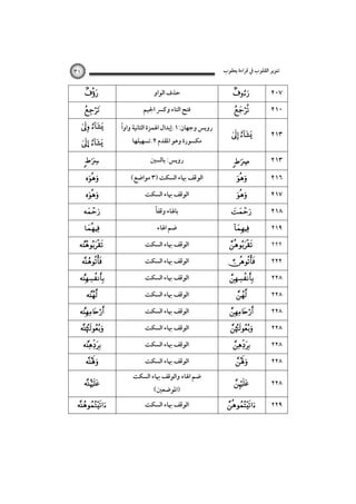 ‫ﺗﻨﻮﻳﺮ اﻟﻘﻠﻮب ﰲ ﻗﺮاءة ﻳﻌﻘﻮب‬

٣١





‫ﺣﺬف اﻟﻮاو‬
‫ﻓﺘﺢ اﻟﺘﺎء وﻛﴪ اﳉﻴﻢ‬

 

ً
‫روﻳﺲ وﺟﻬﺎن:١.إﺑﺪال اﳍﻤﺰة اﻟﺜﺎﻧﻴﺔ واوا‬



‫روﻳﺲ: ﺑﺎﻟﺴﲔ‬

… 





















‫ﻣﻜﺴﻮرة وﻫﻮ اﳌﻘﺪم ٢.ﺗﺴﻬﻴﻠﻬﺎ‬

(‫اﻟﻮﻗﻒ ﲠﺎء اﻟﺴﻜﺖ )٣ ﻣﻮاﺿﻊ‬
‫اﻟﻮﻗﻒ ﲠﺎء اﻟﺴﻜﺖ‬
ً‫ﺑﺎﳍﺎء وﻗﻔﺎ‬
‫ﺿﻢ اﳍﺎء‬
‫اﻟﻮﻗﻒ ﲠﺎء اﻟﺴﻜﺖ‬
‫اﻟﻮﻗﻒ ﲠﺎء اﻟﺴﻜﺖ‬
‫اﻟﻮﻗﻒ ﲠﺎء اﻟﺴﻜﺖ‬
‫اﻟﻮﻗﻒ ﲠﺎء اﻟﺴﻜﺖ‬
‫اﻟﻮﻗﻒ ﲠﺎء اﻟﺴﻜﺖ‬
‫اﻟﻮﻗﻒ ﲠﺎء اﻟﺴﻜﺖ‬
‫اﻟﻮﻗﻒ ﲠﺎء اﻟﺴﻜﺖ‬
‫اﻟﻮﻗﻒ ﲠﺎء اﻟﺴﻜﺖ‬
‫ﺿﻢ اﳍﺎء واﻟﻮﻗﻒ ﲠﺎء اﻟﺴﻜﺖ‬
(‫)اﳌﻮﺿﻌﲔ‬

‫اﻟﻮﻗﻒ ﲠﺎء اﻟﺴﻜﺖ‬



٢٠٧



٢١٠

 

٢١٣



٢١٣

















٢١٦
٢١٧
٢١٨
٢١٩
٢٢٢
٢٢٢
٢٢٨
٢٢٨
٢٢٨
٢٢٨
٢٢٨



٢٢٨



٢٢٨



٢٢٩

 