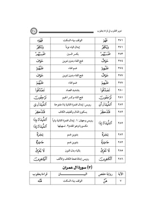 ‫ﺗﻨﻮﻳﺮ اﻟﻘﻠﻮب ﰲ ﻗﺮاءة ﻳﻌﻘﻮب‬

٣٥



‫اﻟﻮﻗﻒ ﲠﺎء اﻟﺴﻜﺖ‬

 

‫ﺑﻜﴪ اﻟﺴﲔ‬












 


ً‫إﺑﺪال اﻟﻴﺎء ﻧﻮﻧﺎ‬
‫ﻓﺘﺢ اﻟﻔﺎء ﺑﺪون ﺗﻨﻮﻳﻦ‬
‫ﺿﻢ اﳍﺎء‬
‫ﻓﺘﺢ اﻟﻔﺎء ﺑﺪون ﺗﻨﻮﻳﻦ‬
‫ﺿﻢ اﳍﺎء‬
‫ﺑﺘﺸﺪﻳﺪ اﻟﺼﺎد‬
‫ﻓﺘﺢ اﻟﺘﺎء وﻛﴪ اﳉﻴﻢ‬
‫روﻳﺲ: إﺑﺪال اﳍﻤﺰة اﻟﺜﺎﻧﻴﺔ ﻳﺎء ﻣﻔﺘﻮﺣﺔ‬
ً
‫ﺑﺴﻜﻮن اﻟﺬال وﲣﻔﻴﻒ اﻟﻜﺎف‬

 

ً
‫روﻳﺲ وﺟﻬﺎن :١. إﺑﺪال اﳍﻤﺰة اﻟﺜﺎﻧﻴﺔ واوا‬



‫ﺑﺘﻨﻮﻳﻦ ﺿﻢ‬

… 

‫ﻣﻜﺴﻮرة وﻫﻮ اﳌﻘﺪم٢. ﺗﺴﻬﻴﻠﻬﺎ‬



٢٧١

 

٢٧٣













 

٢٧١
٢٧٤
٢٧٤
٢٧٧
٢٧٧
٢٨٠
٢٨١
٢٨٢



٢٨٢

 

٢٨٢



٢٨٢



‫ﺑﺘﻨﻮﻳﻦ ﺿﻢ‬



٢٨٢

 

‫ﺑﺎﻟﻴﺎء ﺑﺪل اﻟﻨﻮن‬

 

٢٨٥

Ñ

‫روﻳﺲ:إﻣﺎﻟﺔ ﻓﺘﺤﺔ اﻟﻜﺎف واﻷﻟﻒ‬



٢٨٦

‫رواﻳﺔ ﺣﻔﺺ‬

‫اﻵﻳﺔ‬

‫ﻗﺮاءة ﻳﻌﻘﻮب‬


  

‫اﻟﺒﻴـــــــــــــــــــــﺎن‬
‫اﻟﻮﻗﻒ ﲠﺎء اﻟﺴﻜﺖ‬



٧

 