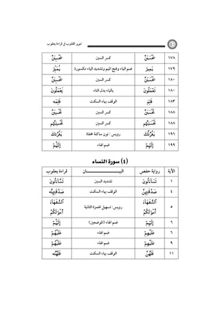 ‫ﺗﻨﻮﻳﺮ اﻟﻘﻠﻮب ﰲ ﻗﺮاءة ﻳﻌﻘﻮب‬















‫ﻗﺮاءة ﻳﻌﻘﻮب‬




s






٤٠

‫ﻛﴪ اﻟﺴﲔ‬
‫ﺿﻢ اﻟﻴﺎء وﻓﺘﺢ اﳌﻴﻢ وﺗﺸﺪﻳﺪ اﻟﻴﺎء ﻣﻜﺴﻮرة‬
‫ﻛﴪ اﻟﺴﲔ‬
‫ﺑﺎﻟﻴﺎء ﺑﺪل اﻟﺘﺎء‬
‫اﻟﻮﻗﻒ ﲠﺎء اﻟﺴﻜﺖ‬
‫ﻛﴪ اﻟﺴﲔ‬
‫ﻛﴪ اﻟﺴﲔ‬
‫روﻳﺲ : ﻧﻮن ﺳﺎﻛﻨﺔ ﳐﻔﺎة‬
‫ﺿﻢ اﳍﺎء‬

 

‫اﻟﺒﻴـــــــــــــــــــــﺎن‬
‫ﺗﺸﺪﻳﺪ اﻟﺴﲔ‬
‫اﻟﻮﻗﻒ ﲠﺎء اﻟﺴﻜﺖ‬
‫روﻳﺲ: ﺗﺴﻬﻴﻞ اﳍﻤﺰة اﻟﺜﺎﻧﻴﺔ‬
(‫ﺿﻢ اﳍﺎء )اﳌﻮﺿﻌﲔ‬
‫ﺿﻢ اﳍﺎء‬
‫ﺿﻢ اﳍﺎء‬
‫اﻟﻮﻗﻒ ﲠﺎء اﻟﺴﻜﺖ‬














١٧٨
١٧٩
١٨٠
١٨٠
١٨٣
١٨٨
١٨٨
١٩٦



١٩٩

‫رواﻳﺔ ﺣﻔﺺ‬

‫اﻵﻳﺔ‬












١
٤
٥
٦
٦
٩
١١

 