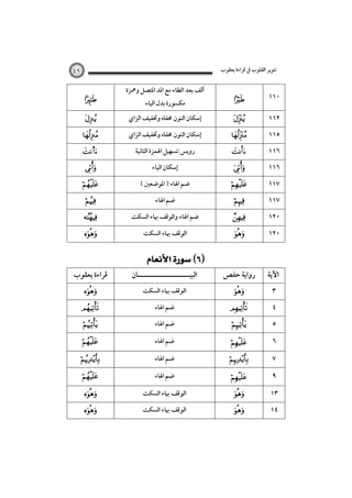 ‫ﺗﻨﻮﻳﺮ اﻟﻘﻠﻮب ﰲ ﻗﺮاءة ﻳﻌﻘﻮب‬

٤٩





s








‫ﻗﺮاءة ﻳﻌﻘﻮب‬












‫أﻟﻒ ﺑﻌﺪ اﻟﻄﺎء ﻣﻊ اﳌﺪ اﳌﺘﺼﻞ وﳘﺰة‬
‫ﻣﻜﺴﻮرة ﺑﺪل اﻟﻴﺎء‬

‫إﺳﻜﺎن اﻟﻨﻮن ﳐﻔﺎه وﲣﻔﻴﻒ اﻟﺰاي‬
‫إﺳﻜﺎن اﻟﻨﻮن ﳐﻔﺎه وﲣﻔﻴﻒ اﻟﺰاي‬
‫روﻳﺲ:ﺗﺴﻬﻴﻞ اﳍﻤﺰة اﻟﺜﺎﻧﻴﺔ‬
‫إﺳﻜﺎن اﻟﻴﺎء‬
( ‫ﺿﻢ اﳍﺎء ) اﳌﻮﺿﻌﲔ‬
‫ﺿﻢ اﳍﺎء‬
‫ﺿﻢ اﳍﺎء واﻟﻮﻗﻒ ﲠﺎء اﻟﺴﻜﺖ‬
‫اﻟﻮﻗﻒ ﲠﺎء اﻟﺴﻜﺖ‬

 

‫اﻟﺒﻴـــــــــــــــــــــﺎن‬
‫اﻟﻮﻗﻒ ﲠﺎء اﻟﺴﻜﺖ‬
‫ﺿﻢ اﳍﺎء‬



١١٠



١١٢










١١٥
١١٦
١١٦
١١٧
١١٧
١٢٠



١٢٠

‫رواﻳﺔ ﺣﻔﺺ‬

‫اﻵﻳﺔ‬





٣
٤

‫ﺿﻢ اﳍﺎء‬



٥

‫ﺿﻢ اﳍﺎء‬



٦

‫ﺿﻢ اﳍﺎء‬



٧

‫ﺿﻢ اﳍﺎء‬



٩

‫اﻟﻮﻗﻒ ﲠﺎء اﻟﺴﻜﺖ‬
‫اﻟﻮﻗﻒ ﲠﺎء اﻟﺴﻜﺖ‬




١٣
١٤

 