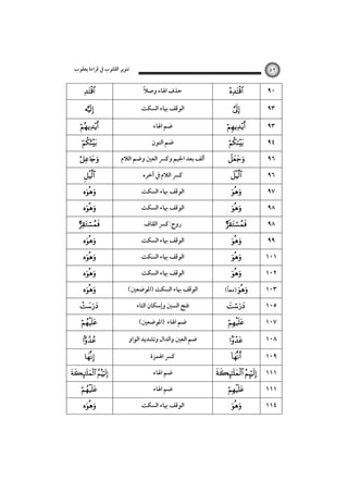 ‫ﺗﻨﻮﻳﺮ اﻟﻘﻠﻮب ﰲ ﻗﺮاءة ﻳﻌﻘﻮب‬






















٥٢

ً
‫ﺣﺬف اﳍﺎء وﺻﻼ‬
‫اﻟﻮﻗﻒ ﲠﺎء اﻟﺴﻜﺖ‬
‫ﺿﻢ اﳍﺎء‬
‫ﺿﻢ اﻟﻨﻮن‬
‫أﻟﻒ ﺑﻌﺪ اﳉﻴﻢ وﻛﴪ اﻟﻌﲔ وﺿﻢ اﻟﻼم‬
‫ﻛﴪ اﻟﻼم ﰲ آﺧﺮه‬
‫اﻟﻮﻗﻒ ﲠﺎء اﻟﺴﻜﺖ‬
‫اﻟﻮﻗﻒ ﲠﺎء اﻟﺴﻜﺖ‬
‫روح:ﻛﴪ اﻟﻘﺎف‬
‫اﻟﻮﻗﻒ ﲠﺎء اﻟﺴﻜﺖ‬
‫اﻟﻮﻗﻒ ﲠﺎء اﻟﺴﻜﺖ‬
‫اﻟﻮﻗﻒ ﲠﺎء اﻟﺴﻜﺖ‬
(‫اﻟﻮﻗﻒ ﲠﺎء اﻟﺴﻜﺖ )اﳌﻮﺿﻌﲔ‬
‫ﻓﺘﺢ اﻟﺴﲔ وإﺳﻜﺎن اﻟﺘﺎء‬


















ً
(‫ )ﻣﻌﺎ‬


٩٠
٩٣
٩٣
٩٤
٩٦
٩٦
٩٧
٩٨
٩٨
٩٩
١٠١
١٠٢
١٠٣
١٠٥



(‫ﺿﻢ اﳍﺎء )اﳌﻮﺿﻌﲔ‬



١٠٧



‫ﺿﻢ اﻟﻌﲔ واﻟﺪال وﺗﺸﺪﻳﺪ اﻟﻮاو‬



١٠٨



 




‫ﻛﴪ اﳍﻤﺰة‬
‫ﺿﻢ اﳍﺎء‬
‫ﺿﻢ اﳍﺎء‬
‫اﻟﻮﻗﻒ ﲠﺎء اﻟﺴﻜﺖ‬



 



١٠٩
١١١
١١١
١١٤

 