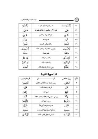 ‫ﺗﻨﻮﻳﺮ اﻟﻘﻠﻮب ﰲ ﻗﺮاءة ﻳﻌﻘﻮب‬












 
 


‫ﻗﺮاءة ﻳﻌﻘﻮب‬
Ñ



ú






… 

٦٠

( ‫ﻛﴪ اﻟﻌﲔ ) اﳌﻮﺿﻌﲔ‬
‫ﻳﺎﺋﲔ اﻷوﱃ ﻣﻜﺴﻮرة واﻟﺜﺎﻧﻴﺔ ﻣﻔﺘﻮﺣﺔ‬
‫ﻓﺘﺢ اﻟﺘﺎء وﻛﴪ اﳉﻴﻢ‬
‫ﺿﻢ اﳍﺎء‬
‫ﺑﺎﻟﺘﺎء وﻛﴪ اﻟﺴﲔ‬
‫روﻳﺲ : ﻓﺘﺢ اﻟﺮاء وﺗﺸﺪﻳﺪ اﳍﺎء‬
‫ﺿﻢ اﻟﻀﺎد‬
‫ﺑﺎﻟﺘﺎء ﺑﺪل اﻟﻴﺎء‬
‫ﺑﺎﻟﺘﺎء ﺑﺪل اﻟﻴﺎء‬
‫روح:إدﻏﺎم اﻟﺬال ﰲ اﻟﺘﺎء‬

 

‫اﻟﺒﻴـــــــــــــــــــــﺎن‬

‫روﻳﺲ:إﻣﺎﻟﺔ ﻓﺘﺤﺔ اﻟﻜﺎف واﻷﻟﻒ‬
‫اﻟﻮﻗﻒ ﲠﺎء اﻟﺴﻜﺖ‬
‫ﺿﻢ اﳍﺎء‬
‫روﻳﺲ:ﺗﺴﻬﻴﻞ اﳍﻤﺰة اﻟﺜﺎﻧﻴﺔ دون إدﺧﺎل‬
‫روﻳﺲ:ﺿﻢ اﳍﺎء‬
ً
ً
‫ﺿﻢ اﳍﺎء وﺻﻼ ووﻗﻔﺎ‬
‫إﺳﻜﺎن اﻟﺴﲔ دون أﻟﻒ ﺑﻌﺪﻫﺎ‬
‫روﻳﺲ:ﺗﺴﻬﻴﻞ اﳍﻤﺰة اﻟﺜﺎﻧﻴﺔ‬

ً
(‫ )ﻣﻌﺎ‬










 
 

٤٢
٤٢
٤٤

٥٨
٥٩
٦٠
٦٦
٦٦
٦٧



٦٨

‫رواﻳﺔ ﺣﻔﺺ‬

‫اﻵﻳﺔ‬












 

٢
٣
٤
١٢
١٤
١٤
١٧
٢٣

 