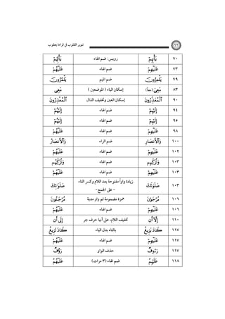 ‫ﺗﻨﻮﻳﺮ اﻟﻘﻠﻮب ﰲ ﻗﺮاءة ﻳﻌﻘﻮب‬























 

 





٦٢

‫روﻳﺲ: ﺿﻢ اﳍﺎء‬
‫ﺿﻢ اﳍﺎء‬
‫ﺿﻢ اﳌﻴﻢ‬
( ‫إﺳﻜﺎن اﻟﻴﺎء ) اﳌﻮﺿﻌﲔ‬
‫إﺳﻜﺎن اﻟﻌﲔ وﲣﻔﻴﻒ اﻟﺬال‬
‫ﺿﻢ اﳍﺎء‬
‫ﺿﻢ اﳍﺎء‬
‫ﺿﻢ اﳍﺎء‬
‫ﺿﻢ اﻟﺮاء‬
‫ﺿﻢ اﳍﺎء‬
‫ﺿﻢ اﳍﺎء‬
‫ﺿﻢ اﳍﺎء‬

ً
‫زﻳﺎدة واوا ﻣﻔﺘﻮﺣﺔ ﺑﻌﺪ اﻟﻼم وﻛﴪ اﻟﺘﺎء‬
-‫- ﻋﲆ اﳉﻤﻊ‬

‫ﳘﺰة ﻣﻀﻤﻮﻣﺔ ﺛﻢ واو ﻣﺪﻳﺔ‬
‫ﺿﻢ اﳍﺎء‬
‫ﲣﻔﻴﻒ اﻟﻼم، ﻋﲆ أﳖﺎ ﺣﺮف ﺟﺮ‬
‫ﺑﺎﻟﺘﺎء ﺑﺪل اﻟﻴﺎء‬
‫ﺿﻢ اﳍﺎء‬
‫ﺣﺬف اﻟﻮاو‬
(‫ﺿﻢ اﳍﺎء )٣ ﻣﺮات‬






ً
(‫ )ﻣﻌﺎ‬













٧٠
٧٣
٧٩
٨٣
٩٠
٩٤
٩٥
٩٨
١٠٠
١٠٢
١٠٣
١٠٣



١٠٣



١٠٦


 

 




١٠٦
١١٠
١١٧
١١٧
١١٧
١١٨

 