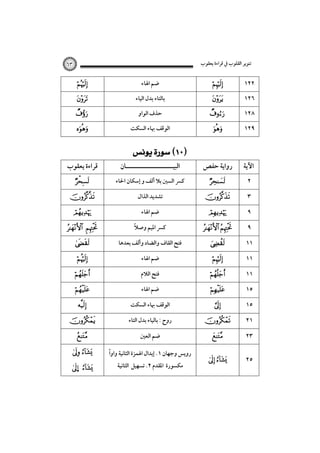 ‫ﺗﻨﻮﻳﺮ اﻟﻘﻠﻮب ﰲ ﻗﺮاءة ﻳﻌﻘﻮب‬

٦٣









‫ﻗﺮاءة ﻳﻌﻘﻮب‬





 










 

… 

‫ﺿﻢ اﳍﺎء‬
‫ﺑﺎﻟﺘﺎء ﺑﺪل اﻟﻴﺎء‬
‫ﺣﺬف اﻟﻮاو‬
‫اﻟﻮﻗﻒ ﲠﺎء اﻟﺴﻜﺖ‬

 

‫اﻟﺒﻴـــــــــــــــــــــﺎن‬

‫ﻛﴪ اﻟﺴﲔ ﺑﻼ أﻟﻒ و إﺳﻜﺎن اﳊﺎء‬
‫ﺗﺸﺪﻳﺪ اﻟﺬال‬
‫ﺿﻢ اﳍﺎء‬
ً
‫ﻛﴪ اﳌﻴﻢ وﺻﻼ‬
‫ﻓﺘﺢ اﻟﻘﺎف واﻟﻀﺎد وأﻟﻒ ﺑﻌﺪﻫﺎ‬
‫ﺿﻢ اﳍﺎء‬
‫ﻓﺘﺢ اﻟﻼم‬
‫ﺿﻢ اﳍﺎء‬
‫اﻟﻮﻗﻒ ﲠﺎء اﻟﺴﻜﺖ‬
‫روح : ﺑﺎﻟﻴﺎء ﺑﺪل اﻟﺘﺎء‬
‫ﺿﻢ اﻟﻌﲔ‬
ً
‫روﻳﺲ وﺟﻬﺎن ١. إﺑﺪال اﳍﻤﺰة اﻟﺜﺎﻧﻴﺔ واوا‬
‫ﻣﻜﺴﻮرة اﳌﻘﺪم ٢. ﺗﺴﻬﻴﻞ اﻟﺜﺎﻧﻴﺔ‬







١٢٢
١٢٦
١٢٨



١٢٩

‫رواﻳﺔ ﺣﻔﺺ‬

‫اﻵﻳﺔ‬






 









٢
٣
٩

٩
١١
١١
١١
١٥
١٥
٢١



٢٣

 

٢٥

 