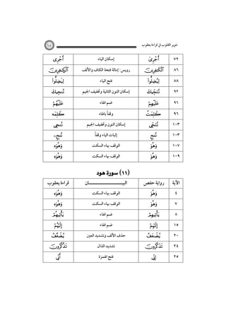 ‫ﺗﻨﻮﻳﺮ اﻟﻘﻠﻮب ﰲ ﻗﺮاءة ﻳﻌﻘﻮب‬

٦٥



Ñ


‫إﺳﻜﺎن اﻟﻴﺎء‬
‫روﻳﺲ: إﻣﺎﻟﺔ ﻓﺘﺤﺔ اﻟﻜﺎف واﻷﻟﻒ‬
‫ﻓﺘﺢ اﻟﻴﺎء‬






٧٢
٨٦
٨٨



‫إﺳﻜﺎن اﻟﻨﻮن اﻟﺜﺎﻧﻴﺔ وﲣﻔﻴﻒ اﳉﻴﻢ‬



٩٢



‫ﺿﻢ اﳍﺎء‬



٩٦







‫ﻗﺮاءة ﻳﻌﻘﻮب‬











ً
‫وﻗﻔﺎ ﺑﺎﳍﺎء‬
‫إﺳﻜﺎن اﻟﻨﻮن وﲣﻔﻴﻒ اﳉﻴﻢ‬
ً
‫إﺛﺒﺎت اﻟﻴﺎء وﻗﻔﺎ‬
‫اﻟﻮﻗﻒ ﲠﺎء اﻟﺴﻜﺖ‬
‫اﻟﻮﻗﻒ ﲠﺎء اﻟﺴﻜﺖ‬

 

‫اﻟﺒﻴـــــــــــــــــــــﺎن‬
‫اﻟﻮﻗﻒ ﲠﺎء اﻟﺴﻜﺖ‬
‫اﻟﻮﻗﻒ ﲠﺎء اﻟﺴﻜﺖ‬
‫ﺿﻢ اﳍﺎء‬
‫ﺿﻢ اﳍﺎء‬
‫ﺣﺬف اﻷﻟﻒ وﺗﺸﺪﻳﺪ اﻟﻌﲔ‬
‫ﺗﺸﺪﻳﺪ اﻟﺬال‬
‫ﻓﺘﺢ اﳍﻤﺰة‬







٩٦
١٠٣
١٠٣
١٠٧



١٠٩

‫رواﻳﺔ ﺣﻔﺺ‬

‫اﻵﻳﺔ‬












٤
٧
٨
١٥
٢٠
٢٤
٢٥

 