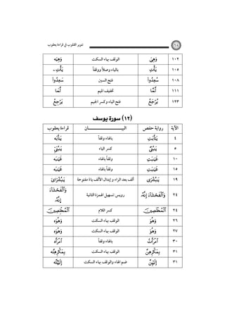 ‫ﺗﻨﻮﻳﺮ اﻟﻘﻠﻮب ﰲ ﻗﺮاءة ﻳﻌﻘﻮب‬



 






‫ﻗﺮاءة ﻳﻌﻘﻮب‬










…









٦٨

‫اﻟﻮﻗﻒ ﲠﺎء اﻟﺴﻜﺖ‬
ً‫ﺑﺎﻟﻴﺎء وﺻﻼ ووﻗﻔﺎ‬
ً
‫ﻓﺘﺢ اﻟﺴﲔ‬
‫ﲣﻔﻴﻒ اﳌﻴﻢ‬
‫ﻓﺘﺢ اﻟﻴﺎء وﻛﴪ اﳉﻴﻢ‬

 

‫اﻟﺒﻴـــــــــــــــــــــﺎن‬
ً‫ﺑﺎﳍﺎء وﻗﻔﺎ‬
‫ﻛﴪ اﻟﻴﺎء‬
ً
‫وﻗﻔﺎ ﺑﺎﳍﺎء‬
ً
‫وﻗﻔﺎ ﺑﺎﳍﺎء‬







١٠٢
١٠٥
١٠٨
١١١



١٢٣

‫رواﻳﺔ ﺣﻔﺺ‬

‫اﻵﻳﺔ‬







٤
٥
١٠
١٥

‫أﻟﻒ ﺑﻌﺪ اﻟﺮاء و إﺑﺪال اﻷﻟﻒ ﻳﺎء ﻣﻔﺘﻮﺣﺔ‬
ً



‫روﻳﺲ:ﺗﺴﻬﻴﻞ اﳍﻤﺰة اﻟﺜﺎﻧﻴﺔ‬

 

٢٤



٢٤

‫ﻛﴪ اﻟﻼم‬
‫اﻟﻮﻗﻒ ﲠﺎء اﻟﺴﻜﺖ‬
‫اﻟﻮﻗﻒ ﲠﺎء اﻟﺴﻜﺖ‬
ً‫ﺑﺎﳍﺎء وﻗﻔﺎ‬
‫اﻟﻮﻗﻒ ﲠﺎء اﻟﺴﻜﺖ‬
‫ﺿﻢ اﳍﺎء واﻟﻮﻗﻒ ﲠﺎء اﻟﺴﻜﺖ‬









١٩

٢٦
٢٧
٣٠
٣١
٣١

 