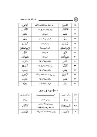 ‫ﺗﻨﻮﻳﺮ اﻟﻘﻠﻮب ﰲ ﻗﺮاءة ﻳﻌﻘﻮب‬

Ñ







 


 
 




Ñ
 


‫ﻗﺮاءة ﻳﻌﻘﻮب‬


 
Ñ

٧٢

‫روﻳﺲ:إﻣﺎﻟﺔ ﻓﺘﺤﺔ اﻟﻜﺎف واﻷﻟﻒ‬
‫روح:إدﻏﺎم اﻟﺬال ﰲ اﻟﺘﺎء‬
‫ﺿﻢ اﳍﺎء‬
‫اﻟﻮﻗﻒ ﲠﺎء اﻟﺴﻜﺖ‬
‫إﺑﺪال اﻟﻴﺎء ﺗﺎء‬
ً

ً
‫ﻛﴪ اﳌﻴﻢ وﺻﻼ‬
‫ﺿﻢ اﳍﺎء‬
‫ﺿﻢ اﳍﺎء‬
ً‫ﺑﺎﻟﻴﺎء وﺻﻼً ووﻗﻔﺎ‬
‫روح:إدﻏﺎم اﻟﺬال ﰲ اﻟﺘﺎء‬
ً‫ﺑﺎﻟﻴﺎء وﺻﻼ ووﻗﻔﺎ‬
ً
‫روﻳﺲ:إﻣﺎﻟﺔ ﻓﺘﺤﺔ اﻟﻜﺎف واﻷﻟﻒ‬
ً‫ﺑﺎﻟﻴﺎء وﺻﻼ ووﻗﻔﺎ‬
ً
‫اﻟﻮﻗﻒ ﲠﺎء اﻟﺴﻜﺖ‬

 









 


 


 






١٤
١٦
١٦
١٦
١٧
١٨
٢٣
٣٠
٣٠
٣٢
٣٢
٣٥
٣٦
٤١

‫اﻟﺒﻴـــــــــــــــــــــﺎن‬

‫رواﻳﺔ ﺣﻔﺺ‬

‫اﻵﻳﺔ‬

‫روﻳﺲ: ﺑﺎﻟﺴﲔ‬



١

  

٢/١



٢

ً
‫روﻳﺲ:وﺻﻼ ﻛﺤﻔﺺ‬

‫اﺑﺘﺪاء ﺿﻢ ﻫﺎء ﻟﻔﻆ اﳉﻼﻟﺔ‬
ً

‫روﻳﺲ:إﻣﺎﻟﺔ ﻓﺘﺤﺔ اﻟﻜﺎف واﻷﻟﻒ‬

 