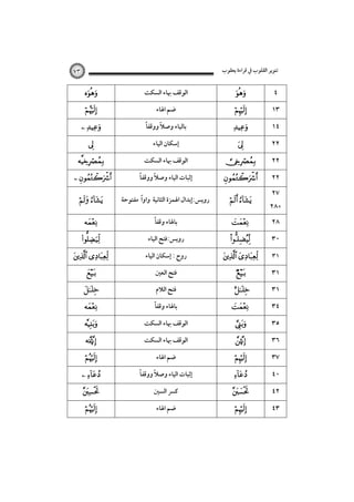 ‫ﺗﻨﻮﻳﺮ اﻟﻘﻠﻮب ﰲ ﻗﺮاءة ﻳﻌﻘﻮب‬

٧٣




 




‫اﻟﻮﻗﻒ ﲠﺎء اﻟﺴﻜﺖ‬
‫ﺿﻢ اﳍﺎء‬
ً‫ﺑﺎﻟﻴﺎء وﺻﻼ ووﻗﻔﺎ‬
ً
‫إﺳﻜﺎن اﻟﻴﺎء‬
‫اﻟﻮﻗﻒ ﲠﺎء اﻟﺴﻜﺖ‬










 

ً‫إﺛﺒﺎت اﻟﻴﺎء وﺻﻼ ووﻗﻔﺎ‬
ً



 

ً
‫روﻳﺲ:إﺑﺪال اﳍﻤﺰة اﻟﺜﺎﻧﻴﺔ واوا ﻣﻔﺘﻮﺣﺔ‬

 



ً‫ﺑﺎﳍﺎء وﻗﻔﺎ‬





 

 







 



‫روﻳﺲ:ﻓﺘﺢ اﻟﻴﺎء‬
‫روح : إﺳﻜﺎن اﻟﻴﺎء‬
‫ﻓﺘﺢ اﻟﻌﲔ‬
‫ﻓﺘﺢ اﻟﻼم‬
ً‫ﺑﺎﳍﺎء وﻗﻔﺎ‬
‫اﻟﻮﻗﻒ ﲠﺎء اﻟﺴﻜﺖ‬
‫اﻟﻮﻗﻒ ﲠﺎء اﻟﺴﻜﺖ‬
‫ﺿﻢ اﳍﺎء‬
ً‫إﺛﺒﺎت اﻟﻴﺎء وﺻﻼ ووﻗﻔﺎ‬
ً
‫ﻛﴪ اﻟﺴﲔ‬
‫ﺿﻢ اﳍﺎء‬



 


 












٤
١٣
١٤
٢٢
٢٢
٢٢
٢٧

٢٨+
٢٨
٣٠
٣١

٣١
٣١
٣٤
٣٥
٣٦
٣٧
٤٠
٤٢
٤٣

 
