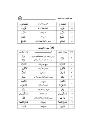 ‫ﺗﻨﻮﻳﺮ اﻟﻘﻠﻮب ﰲ ﻗﺮاءة ﻳﻌﻘﻮب‬

٧٥

 
 




;

‫ﻗﺮاءة ﻳﻌﻘﻮب‬

ً‫ﺑﺎﻟﻴﺎء وﺻﻼ ووﻗﻔﺎ‬
ً
ً‫ﺑﺎﻟﻴﺎء وﺻﻼ ووﻗﻔﺎ‬
ً
‫ﺿﻢ اﳍﺎء‬
‫ﺿﻢ اﳍﺎء‬
‫روﻳﺲ : إﺷﲈم اﻟﺼﺎد اﻟﺰاي‬

 

‫اﻟﺒﻴـــــــــــــــــــــﺎن‬



‫روﻳﺲ:إﺳﻜﺎن اﻟﻨﻮن ﳐﻔﺎه وﲣﻔﻴﻒ اﻟﺰاي‬



‫روح : ﺿﻢ اﻟﺘﺎء‬



 

<







Î

 


‫روح : ﺗﺎء ﻣﻔﺘﻮﺣﺔ ﻣﻊ ﻓﺘﺢ اﻟﺰاي‬
ً‫ﺑﺎﻟﻴﺎء وﺻﻼ ووﻗﻔﺎ‬
ً
‫ﺣﺬف اﻟﻮاو‬

‫روﻳﺲ:إﺷﲈم اﻟﺼﺎد ﺻﻮت اﻟﺰاي‬
‫ﻓﺘﺢ اﳌﻴﻢ‬

‫وﺗﻨﻮﻳﻦ ﻛﴪ ﻟﻠﺘﺎء‬
‫اﻟﻮﻗﻒ ﲠﺎء اﻟﺴﻜﺖ‬
‫ﺗﺸﺪﻳﺪ اﻟﺬال‬
‫روﻳﺲ: إﺷﲈم ﻛﴪة اﻟﻘﺎف اﻟﻀﻢ‬
‫ﺿﻢ اﳍﺎء‬
‫ﺿﻢ اﳍﺎء‬







٦٨
٦٩
٧٤
٨٨



٩٤

‫رواﻳﺔ ﺣﻔﺺ‬

‫اﻵﻳﺔ‬



٢



٢











 

 


٢
٧
٩

١٢
١٤
١٧
٢٤
٢٦
٢٧

 