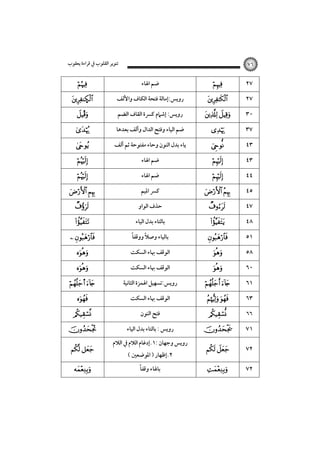 ‫ﺗﻨﻮﻳﺮ اﻟﻘﻠﻮب ﰲ ﻗﺮاءة ﻳﻌﻘﻮب‬



Ñ
Î






 




 



s 





 


٧٦

‫ﺿﻢ اﳍﺎء‬
‫روﻳﺲ:إﻣﺎﻟﺔ ﻓﺘﺤﺔ اﻟﻜﺎف واﻷﻟﻒ‬
‫روﻳﺲ: إﺷﲈم ﻛﴪة اﻟﻘﺎف اﻟﻀﻢ‬
‫ﺿﻢ اﻟﻴﺎء وﻓﺘﺢ اﻟﺪال وأﻟﻒ ﺑﻌﺪﻫﺎ‬
‫ﻳﺎء ﺑﺪل اﻟﻨﻮن وﺣﺎء ﻣﻔﺘﻮﺣﺔ ﺛﻢ أﻟﻒ‬
‫ﺿﻢ اﳍﺎء‬
‫ﺿﻢ اﳍﺎء‬
‫ﻛﴪ اﳌﻴﻢ‬
‫ﺣﺬف اﻟﻮاو‬
‫ﺑﺎﻟﺘﺎء ﺑﺪل اﻟﻴﺎء‬
ً‫ﺑﺎﻟﻴﺎء وﺻﻼ ووﻗﻔﺎ‬
ً
‫اﻟﻮﻗﻒ ﲠﺎء اﻟﺴﻜﺖ‬
‫اﻟﻮﻗﻒ ﲠﺎء اﻟﺴﻜﺖ‬
‫روﻳﺲ:ﺗﺴﻬﻴﻞ اﳍﻤﺰة اﻟﺜﺎﻧﻴﺔ‬
‫اﻟﻮﻗﻒ ﲠﺎء اﻟﺴﻜﺖ‬
‫ﻓﺘﺢ اﻟﻨﻮن‬
‫روﻳﺲ : ﺑﺎﻟﺘﺎء ﺑﺪل اﻟﻴﺎء‬
‫روﻳﺲ وﺟﻬﺎن :١.إدﻏﺎم اﻟﻼم ﰲ اﻟﻼم‬
( ‫٢.إﻇﻬﺎر ) اﳌﻮﺿﻌﲔ‬
ً‫ﺑﺎﳍﺎء وﻗﻔﺎ‬





 





 







 
 


٢٧
٢٧
٣٠
٣٧
٤٣
٤٣
٤٤
٤٥
٤٧
٤٨
٥١
٥٨
٦٠
٦١
٦٣
٦٦



٧١

 

٧٢



٧٢

 