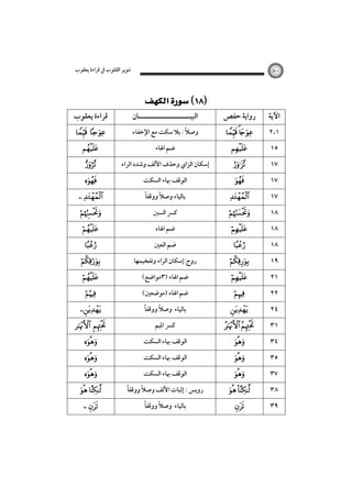 ‫ﺗﻨﻮﻳﺮ اﻟﻘﻠﻮب ﰲ ﻗﺮاءة ﻳﻌﻘﻮب‬

‫ﻗﺮاءة ﻳﻌﻘﻮب‬
 





 










 




 
 

٨٠

 

‫اﻟﺒﻴـــــــــــــــــــــﺎن‬

ً
‫وﺻﻼ : ﺑﻼ ﺳﻜﺖ ﻣﻊ اﻹﺧﻔﺎء‬
‫ﺿﻢ اﳍﺎء‬
‫إﺳﻜﺎن اﻟﺰاي وﺣﺬف اﻷﻟﻒ وﺷﺪد اﻟﺮاء‬
‫اﻟﻮﻗﻒ ﲠﺎء اﻟﺴﻜﺖ‬
ً‫ﺑﺎﻟﻴﺎء وﺻﻼ ووﻗﻔﺎ‬
ً
‫ﻛﴪ اﻟﺴﲔ‬
‫ﺿﻢ اﳍﺎء‬
‫ﺿﻢ اﻟﻌﲔ‬
‫روح:إﺳﻜﺎن اﻟﺮاء وﺗﻔﺨﻴﻤﻬﺎ‬
(‫ﺿﻢ اﳍﺎء )٣ﻣﻮاﺿﻊ‬
(‫ﺿﻢ اﳍﺎء )ﻣﻮﺿﻌﲔ‬
ً
ً
‫ﺑﺎﻟﻴﺎء وﺻﻼ ووﻗﻔﺎ‬
‫ﻛﴪ اﳌﻴﻢ‬
‫اﻟﻮﻗﻒ ﲠﺎء اﻟﺴﻜﺖ‬
‫اﻟﻮﻗﻒ ﲠﺎء اﻟﺴﻜﺖ‬
‫اﻟﻮﻗﻒ ﲠﺎء اﻟﺴﻜﺖ‬
ً
ً
‫روﻳﺲ : إﺛﺒﺎت اﻷﻟﻒ وﺻﻼ ووﻗﻔﺎ‬
ً‫ﺑﺎﻟﻴﺎء وﺻﻼ ووﻗﻔﺎ‬
ً

‫رواﻳﺔ ﺣﻔﺺ‬
 
















 




 


‫اﻵﻳﺔ‬
٢،١
١٥
١٧
١٧
١٧
١٨
١٨
١٨
١٩
٢١
٢٢
٢٤
٣١
٣٤
٣٥
٣٧
٣٨
٣٩

 