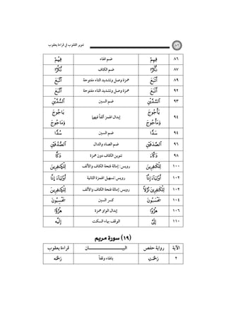 ‫ﺗﻨﻮﻳﺮ اﻟﻘﻠﻮب ﰲ ﻗﺮاءة ﻳﻌﻘﻮب‬













٨٢

‫ﺿﻢ اﳍﺎء‬
‫ﺿﻢ اﻟﻜﺎف‬
‫ﳘﺰة وﺻﻞ وﺗﺸﺪﻳﺪ اﻟﺘﺎء ﻣﻔﺘﻮﺣﺔ‬
‫ﳘﺰة وﺻﻞ وﺗﺸﺪﻳﺪ اﻟﺘﺎء ﻣﻔﺘﻮﺣﺔ‬
‫ﺿﻢ اﻟﺴﲔ‬
ً
‫إﺑﺪال اﳍﻤﺰ أﻟﻔﺎ ﻓﻴﻬﲈ‬
‫ﺿﻢ اﻟﺴﲔ‬



‫ﺿﻢ اﻟﺼﺎد واﻟﺪال‬



‫ﺗﻨﻮﻳﻦ اﻟﻜﺎف دون ﳘﺰة‬
















٨٦
٨٧
٨٩
٩٢
٩٣
٩٤
٩٤
٩٦
٩٨

Ñ

‫روﻳﺲ: إﻣﺎﻟﺔ ﻓﺘﺤﺔ اﻟﻜﺎف واﻷﻟﻒ‬



١٠٠

… 

‫روﻳﺲ:ﺗﺴﻬﻴﻞ اﳍﻤﺰة اﻟﺜﺎﻧﻴﺔ‬

 

١٠٢

Ñ

‫روﻳﺲ:إﻣﺎﻟﺔ ﻓﺘﺤﺔ اﻟﻜﺎف واﻷﻟﻒ‬

 

١٠٢





‫ﻗﺮاءة ﻳﻌﻘﻮب‬


‫ﻛﴪ اﻟﺴﲔ‬
‫إﺑﺪال اﻟﻮاو ﳘﺰة‬
‫اﻟﻮﻗﻒ ﲠﺎء اﻟﺴﻜﺖ‬

 

‫اﻟﺒﻴـــــــــــــــــــــﺎن‬
ً‫ﺑﺎﳍﺎء وﻗﻔﺎ‬




١٠٤
١٠٦



١١٠

‫رواﻳﺔ ﺣﻔﺺ‬

‫اﻵﻳﺔ‬



٢

 