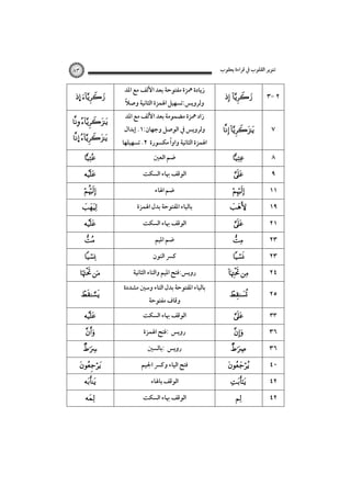 ‫ﺗﻨﻮﻳﺮ اﻟﻘﻠﻮب ﰲ ﻗﺮاءة ﻳﻌﻘﻮب‬

‫٣٨‬

‫زﻳﺎدة ﳘﺰة ﻣﻔﺘﻮﺣﺔ ﺑﻌﺪ اﻷﻟﻒ ﻣﻊ اﳌﺪ‬

‫٢ -٣‬

‫‪ ‬‬

‫٧‬

‫‪ ‬‬

‫وﻟﺮوﻳﺲ ﰲ اﻟﻮﺻﻞ وﺟﻬﺎن:١. إﺑﺪال‬

‫٨‬

‫‪‬‬

‫ﺿﻢ اﻟﻌﲔ‬

‫٩‬
‫١١‬
‫٩١‬
‫١٢‬
‫٣٢‬
‫٣٢‬

‫‪‬‬

‫‪‬‬

‫‪‬‬
‫‪‬‬
‫‪‬‬

‫‪‬‬

‫٤٢‬

‫‪ ‬‬

‫٥٢‬

‫‪‬‬

‫٣٣‬

‫‪‬‬

‫٦٣‬
‫٦٣‬
‫٠٤‬
‫٢٤‬
‫٢٤‬

‫‪‬‬

‫‪‬‬

‫‪‬‬
‫‪‬‬
‫‪‬‬

‫ً‬
‫وﻟﺮوﻳﺲ:ﺗﺴﻬﻴﻞ اﳍﻤﺰة اﻟﺜﺎﻧﻴﺔ وﺻﻼ‬

‫زاد ﳘﺰة ﻣﻀﻤﻮﻣﺔ ﺑﻌﺪ اﻷﻟﻒ ﻣﻊ اﳌﺪ‬

‫ً‬
‫اﳍﻤﺰة اﻟﺜﺎﻧﻴﺔ واوا ﻣﻜﺴﻮرة ٢. ﺗﺴﻬﻴﻠﻬﺎ‬
‫اﻟﻮﻗﻒ ﲠﺎء اﻟﺴﻜﺖ‬
‫ﺿﻢ اﳍﺎء‬
‫ﺑﺎﻟﻴﺎء اﳌﻔﺘﻮﺣﺔ ﺑﺪل اﳍﻤﺰة‬
‫اﻟﻮﻗﻒ ﲠﺎء اﻟﺴﻜﺖ‬
‫ﺿﻢ اﳌﻴﻢ‬
‫ﻛﴪ اﻟﻨﻮن‬
‫روﻳﺲ:ﻓﺘﺢ اﳌﻴﻢ واﻟﺘﺎء اﻟﺜﺎﻧﻴﺔ‬
‫ﺑﺎﻟﻴﺎء اﳌﻔﺘﻮﺣﺔ ﺑﺪل اﻟﺘﺎء وﺳﲔ ﻣﺸﺪدة‬
‫وﻗﺎف ﻣﻔﺘﻮﺣﺔ‬

‫اﻟﻮﻗﻒ ﲠﺎء اﻟﺴﻜﺖ‬
‫روﻳﺲ :ﻓﺘﺢ اﳍﻤﺰة‬
‫روﻳﺲ :ﺑﺎﻟﺴﲔ‬
‫ﻓﺘﺢ اﻟﻴﺎء وﻛﴪ اﳉﻴﻢ‬
‫اﻟﻮﻗﻒ ﺑﺎﳍﺎء‬
‫اﻟﻮﻗﻒ ﲠﺎء اﻟﺴﻜﺖ‬

‫‪… ‬‬
‫‪ ‬‬
‫‪… ‬‬
‫‪‬‬

‫‪‬‬

‫‪‬‬

‫‪‬‬
‫‪‬‬
‫‪‬‬

‫‪‬‬

‫‪ ‬‬
‫‪‬‬
‫‪‬‬
‫‪‬‬

‫‪‬‬

‫‪‬‬
‫‪‬‬
‫‪‬‬

 