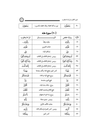 ‫ﺗﻨﻮﻳﺮ اﻟﻘﻠﻮب ﰲ ﻗﺮاءة ﻳﻌﻘﻮب‬

٨٥



‫ﻗﺮاءة ﻳﻌﻘﻮب‬
 



 
 
 

















‫ﻧﻮن ﺳﺎﻛﻨﺔ ﳐﻔﺎة وﻃﺎء ﳐﻔﻔﻪ ﻣﻜﺴﻮره‬

 

‫اﻟﺒﻴـــــــــــــــــــــﺎن‬
ً‫ﺑﺎﻟﻴﺎء وﻗﻔﺎ‬
‫ﺣﺬف اﻟﺘﻨﻮﻳﻦ‬
‫إﺳﻜﺎن اﻟﻴﺎء‬

‫روﻳﺲ :إدﻏﺎم اﻟﻜﺎف ﰲ اﻟﻜﺎف‬
‫روﻳﺲ :إدﻏﺎم اﻟﻜﺎف ﰲ اﻟﻜﺎف‬
‫روﻳﺲ :إدﻏﺎم اﻟﻜﺎف ﰲ اﻟﻜﺎف‬
‫ﻛﴪ اﳌﻴﻢ وﻓﺘﺢ اﳍﺎء وأﻟﻒ ﺑﻌﺪﻫﺎ‬
‫روح:ﻓﺘﺢ اﻟﻴﺎء واﳊﺎء‬
‫ﻓﺘﺢ اﻟﻨﻮن ﻣﺸﺪدة‬
‫روح : ﺑﺎﻟﺘﺎء ﺑﺪل اﻟﻴﺎء‬
‫ﻓﺘﺢ اﻟﻼم وﺗﺸﺪﻳﺪ اﻟﻘﺎف‬
‫روح:زاد ﳘﺰة اﺳﺘﻔﻬﺎم‬
‫روﻳﺲ : ﺑﺪون ﺻﻠﺔ‬
‫ﺣﺬف اﻷﻟﻒ اﻷوﱃ‬
‫روﻳﺲ: ﻛﴪ اﳍﻤﺰة وإﺳﻜﺎن اﻟﺜﺎء‬
‫ﻛﴪ اﳌﻴﻢ‬



٩٠

‫رواﻳﺔ ﺣﻔﺺ‬

‫اﻵﻳﺔ‬





 

 
 

















١٢
١٢
١٨
٣٣
٣٤
٣٥
٥٣
٦١
٦٣
٦٦
٦٩
٧١
٧٥
٨٠
٨٤
٨٧

 