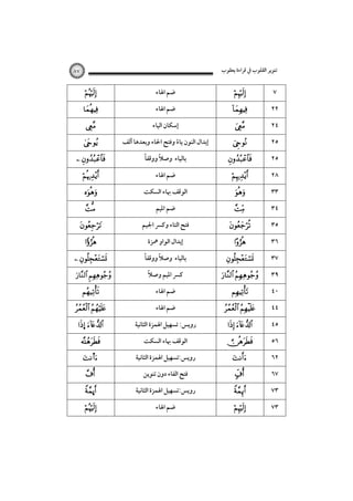 ‫ﺗﻨﻮﻳﺮ اﻟﻘﻠﻮب ﰲ ﻗﺮاءة ﻳﻌﻘﻮب‬

٨٧








 







 

 



 
… 

s


ú



‫ﺿﻢ اﳍﺎء‬
‫ﺿﻢ اﳍﺎء‬
‫إﺳﻜﺎن اﻟﻴﺎء‬
‫إﺑﺪال اﻟﻨﻮن ﻳﺎء وﻓﺘﺢ اﳊﺎء وﺑﻌﺪﻫﺎ أﻟﻒ‬
ً
ً‫ﺑﺎﻟﻴﺎء وﺻﻼ ووﻗﻔﺎ‬
ً
‫ﺿﻢ اﳍﺎء‬
‫اﻟﻮﻗﻒ ﲠﺎء اﻟﺴﻜﺖ‬
‫ﺿﻢ اﳌﻴﻢ‬
‫ﻓﺘﺢ اﻟﺘﺎء وﻛﴪ اﳉﻴﻢ‬
‫إﺑﺪال اﻟﻮاو ﳘﺰة‬
ً‫ﺑﺎﻟﻴﺎء وﺻﻼ ووﻗﻔﺎ‬
ً
ً
‫ﻛﴪ اﳌﻴﻢ وﺻﻼ‬
‫ﺿﻢ اﳍﺎء‬
‫ﺿﻢ اﳍﺎء‬
‫روﻳﺲ: ﺗﺴﻬﻴﻞ اﳍﻤﺰة اﻟﺜﺎﻧﻴﺔ‬
‫اﻟﻮﻗﻒ ﲠﺎء اﻟﺴﻜﺖ‬
‫روﻳﺲ:ﺗﺴﻬﻴﻞ اﳍﻤﺰة اﻟﺜﺎﻧﻴﺔ‬
‫ﻓﺘﺢ اﻟﻔﺎء دون ﺗﻨﻮﻳﻦ‬
‫روﻳﺲ:ﺗﺴﻬﻴﻞ اﳍﻤﺰة اﻟﺜﺎﻧﻴﺔ‬
‫ﺿﻢ اﳍﺎء‬












  



  



 


 
 





  



٧
٢٢
٢٤
٢٥
٢٥
٢٨
٣٣
٣٤
٣٥
٣٦
٣٧
٣٩
٤٠
٤٤
٤٥
٥٦
٦٢
٦٧
٧٣
٧٣

 