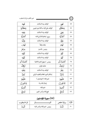 ‫ﺗﻨﻮﻳﺮ اﻟﻘﻠﻮب ﰲ ﻗﺮاءة ﻳﻌﻘﻮب‬

‫٠٩‬

‫٥٤‬
‫٨٤‬
‫٨٤‬
‫٨٤‬
‫٨٤‬
‫٤٥‬
‫٤٥‬
‫٨٥‬
‫٤٦‬
‫٥٦‬
‫٥٦‬
‫٦٦‬

‫‪‬‬

‫‪‬‬
‫‪‬‬

‫‪‬‬
‫‪‬‬

‫‪‬‬

‫‪‬‬
‫‪‬‬
‫‪‬‬

‫‪ ‬‬
‫‪‬‬
‫‪‬‬

‫اﻟﻮﻗﻒ ﲠﺎء اﻟﺴﻜﺖ‬
‫اﻟﻮﻗﻒ ﻋﲆ اﻟﻴﺎء ﺳﺎﻛﻨﺔ دون ﺗﻨﻮﻳﻦ‬
‫اﻟﻮﻗﻒ ﲠﺎء اﻟﺴﻜﺖ‬
‫روح : إدﻏﺎم اﻟﺬال ﰲ اﻟﺘﺎء‬
‫اﻟﻮﻗﻒ ﲠﺎء اﻟﺴﻜﺖ‬
‫ﺑﺎﻟﻴﺎء وﻗﻔﺎً‬
‫روﻳﺲ : ﺑﺎﻟﺴﲔ‬
‫اﻟﻮﻗﻒ ﲠﺎء اﻟﺴﻜﺖ‬
‫اﻟﻮﻗﻒ ﲠﺎء اﻟﺴﻜﺖ‬
‫روﻳﺲ : ﺗﺴﻬﻴﻞ اﳍﻤﺰة اﻟﺜﺎﻧﻴﺔ‬
‫ﺣﺬف اﻟﻮاو‬
‫اﻟﻮﻗﻒ ﲠﺎء اﻟﺴﻜﺖ‬

‫١٧‬

‫‪‬‬

‫إﺳﻜﺎن اﻟﻨﻮن ﳐﻔﺎة وﲣﻔﻴﻒ اﻟﺰاي‬

‫٢٧‬

‫‪‬‬

‫ﺿﻢ اﳍﺎء ) اﳌﻮﺿﻌﲔ (‬

‫٣٧‬
‫٦٧‬

‫‪‬‬
‫‪‬‬

‫٦٧‬

‫‪‬‬

‫اﻵﻳﺔ‬

‫رواﻳﺔ ﺣﻔﺺ‬

‫٠٢‬

‫‪‬‬

‫إﺑﺪال اﻟﺘﺎء ﻳﺎء‬
‫ً‬
‫ﺿﻢ اﳍﺎء‬
‫ﻓﺘﺢ اﻟﺘﺎء وﻛﴪ اﳉﻴﻢ‬

‫‪ ‬‬
‫اﻟﺒﻴـــــــــــــــــــــﺎن‬
‫روﻳﺲ : ﺿﻢ اﻟﺘﺎء وﻛﴪ اﻟﺒﺎء‬

‫‪‬‬

‫‪‬‬
‫‪‬‬

‫‪‬‬
‫‪‬‬

‫‪ ‬‬
‫‪‬‬
‫‪‬‬
‫‪‬‬

‫‪s ‬‬
‫‪‬‬
‫‪‬‬
‫‪‬‬

‫‪‬‬

‫‪‬‬
‫‪‬‬
‫‪‬‬

‫ﻗﺮاءة ﻳﻌﻘﻮب‬
‫‪‬‬

 