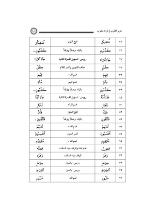 ‫ﺗﻨﻮﻳﺮ اﻟﻘﻠﻮب ﰲ ﻗﺮاءة ﻳﻌﻘﻮب‬

٩١



‫ﻓﺘﺢ اﻟﻨﻮن‬



٢١

 

ً‫ﺑﺎﻟﻴﺎء وﺻﻼً ووﻗﻔﺎ‬



٢٦

s 

‫روﻳﺲ : ﺗﺴﻬﻴﻞ اﳍﻤﺰة اﻟﺜﺎﻧﻴﺔ‬

٢٧



 

‫ﺣﺬف اﻟﺘﻨﻮﻳﻦ وﻛﴪ اﻟﻼم‬



‫ﺿﻢ اﳍﺎء‬






‫ﺿﻢ اﳌﻴﻢ‬



 

ً‫ﺑﺎﻟﻴﺎء وﺻﻼً ووﻗﻔﺎ‬



  s 
   


 


  






‫روﻳﺲ : ﺗﺴﻬﻴﻞ اﳍﻤﺰة اﻟﺜﺎﻧﻴﺔ‬
‫ﺿﻢ اﻟﺮاء‬
‫ﻓﺘﺢ اﳍﻤﺰة‬
ً‫ﺑﺎﻟﻴﺎء وﺻﻼً ووﻗﻔﺎ‬
‫ﺿﻢ اﳍﺎء‬
‫ﻛﴪ اﻟﺴﲔ‬
‫ﺿﻢ اﳍﺎء‬
‫ﺿﻢ اﳍﺎء واﻟﻮﻗﻒ ﲠﺎء اﻟﺴﻜﺖ‬
‫اﻟﻮﻗﻒ ﲠﺎء اﻟﺴﻜﺖ‬
‫روﻳﺲ : ﺑﺎﻟﺴﲔ‬

   
   





  







٢٧
٣٢
٣٥
٣٩
٤٤
٥٠
٥٢
٥٢
٥٣
٥٥
٦٤
٧١
٧٢
٧٣



‫روﻳﺲ : ﺑﺎﻟﺴﲔ‬



٧٤



‫ﺿﻢ اﳍﺎء‬



٧٧

 