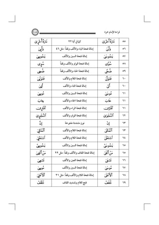 ‫ﻗﺮاءة اﻹﻣﺎم ﲪﺰة‬
‫٥٥‬
‫٦٥‬
‫٧٥‬
‫٨٥‬
‫٩٥‬
‫٠٦‬
‫٠٦‬
‫١٦‬
‫١٦‬
‫١٦‬
‫٢٦‬
‫٣٦‬
‫٣٦‬
‫٤٦‬
‫٥٦‬
‫٥٦‬
‫٦٦‬
‫٧٦‬
‫٨٦‬
‫٩٦‬

‫‪ ‬‬
‫‪‬‬

‫‪‬‬
‫‪‬‬

‫‪‬‬
‫‪‬‬
‫‪‬‬

‫‪‬‬
‫‪‬‬

‫‪‬‬

‫‪‬‬
‫‪‬‬

‫‪‬‬

‫‪‬‬

‫‪‬‬
‫‪ ‬‬
‫‪‬‬

‫‪‬‬

‫‪‬‬
‫‪‬‬

‫٧٨١‬

‫ﻛﲈ ﰲ آﻳﺔ ٢٢‬
‫ً‬
‫إﻣﺎﻟﺔ ﻓﺘﺤﺔ اﻟﺒﺎء واﻷﻟﻒ وﻗﻔﺎ: ﻣﺜﻞ ٦٤‬
‫إﻣﺎﻟﺔ ﻓﺘﺤﺔ اﻟﺴﲔ واﻷﻟﻒ‬
‫ً‬
‫إﻣﺎﻟﺔ ﻓﺘﺤﺔ اﻟﻮاو واﻷﻟﻒ وﻗﻔﺎ‬
‫إﻣﺎﻟﺔ ﻓﺘﺤﺔ اﳊﺎء واﻷﻟﻒ وﻗﻔﺎً‬
‫إﻣﺎﻟﺔ ﻓﺘﺤﺔ اﻟﻼم واﻷﻟﻒ‬
‫إﻣﺎﻟﺔ ﻓﺘﺤﺔ اﻟﺘﺎء واﻷﻟﻒ‬
‫إﻣﺎﻟﺔ ﻓﺘﺤﺔ اﻟﺴﲔ واﻷﻟﻒ‬
‫إﻣﺎﻟﺔ ﻓﺘﺤﺔ اﳋﺎء واﻷﻟﻒ‬
‫إﻣﺎﻟﺔ ﻓﺘﺤﺔ اﻟﺮاء واﻷﻟﻒ‬
‫إﻣﺎﻟﺔ ﻓﺘﺤﺔ اﻟﻮاو واﻷﻟﻒ‬
‫ﻧﻮن ﻣﺸﺪدة ﻣﻔﺘﻮﺣﺔ‬
‫إﻣﺎﻟﺔ ﻓﺘﺤﺔ اﻟﻼم واﻷﻟﻒ‬
‫إﻣﺎﻟﺔ ﻓﺘﺤﺔ اﻟﻼم واﻷﻟﻒ‬
‫إﻣﺎﻟﺔ ﻓﺘﺤﺔ اﻟﺴﲔ واﻷﻟﻒ‬
‫ً‬
‫إﻣﺎﻟﺔ ﻓﺘﺤﺔ اﻟﻘﺎف واﻷﻟﻒ وﻗﻔﺎ: ﻣﺜﻞ ٢٢‬
‫إﻣﺎﻟﺔ ﻓﺘﺤﺔ اﻟﻌﲔ واﻷﻟﻒ‬
‫إﻣﺎﻟﺔ ﻓﺘﺤﺔ اﻟﺴﲔ واﻷﻟﻒ‬
‫ً‬
‫إﻣﺎﻟﺔ ﻓﺘﺤﺔ اﻟﻼم واﻷﻟﻒ وﻗﻔﺎ: ﻣﺜﻞ ١٢‬
‫ﻓﺘﺢ اﻟﻼم وﺗﺸﺪﻳﺪ اﻟﻘﺎف‬

‫‪£ ‬‬
‫‪Š‬‬

‫‪7‬‬
‫‪é‬‬

‫‪™‬‬

‫‪Ö‬‬
‫‪Ž‬‬

‫‪7‬‬
‫‪ž‬‬

‫‪¤‬‬

‫‪é‬‬
‫‪‬‬

‫‪9‬‬

‫‪9‬‬

‫‪7‬‬

‫‪Í ‬‬
‫‪Å‬‬
‫‪7‬‬

‫‪9‬‬
‫‪‬‬

 