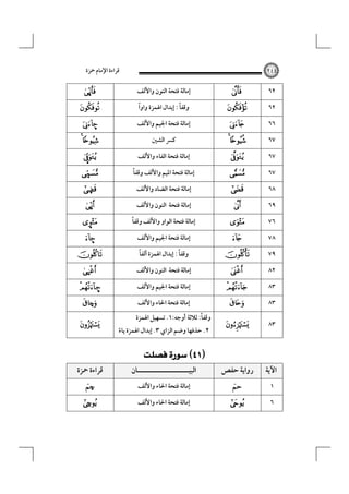 ‫ﻗﺮاءة اﻹﻣﺎم ﲪﺰة‬

‫٤٤٢‬

‫٢٦‬
‫٢٦‬
‫٦٦‬
‫٧٦‬
‫٧٦‬
‫٧٦‬
‫٨٦‬
‫٩٦‬
‫٦٧‬
‫٨٧‬
‫٩٧‬
‫٢٨‬
‫٣٨‬

‫‪‬‬

‫‪‬‬
‫‪‬‬

‫‪ ‬‬
‫‪‬‬

‫‪‬‬
‫‪‬‬
‫‪‬‬

‫‪‬‬
‫‪‬‬

‫‪‬‬
‫‪‬‬

‫‪‬‬

‫٣٨‬

‫‪‬‬

‫٣٨‬

‫‪‬‬

‫اﻵﻳﺔ‬

‫رواﻳﺔ ﺣﻔﺺ‬

‫١‬
‫٦‬

‫‪‬‬

‫‪‬‬

‫إﻣﺎﻟﺔ ﻓﺘﺤﺔ اﻟﻨﻮن واﻷﻟﻒ‬
‫ً‬
‫ً‬
‫وﻗﻔﺎ : إﺑﺪال اﳍﻤﺰة واوا‬
‫إﻣﺎﻟﺔ ﻓﺘﺤﺔ اﳉﻴﻢ واﻷﻟﻒ‬
‫ﻛﴪ اﻟﺸﲔ‬
‫إﻣﺎﻟﺔ ﻓﺘﺤﺔ اﻟﻔﺎء واﻷﻟﻒ‬
‫ً‬
‫إﻣﺎﻟﺔ ﻓﺘﺤﺔ اﳌﻴﻢ واﻷﻟﻒ وﻗﻔﺎ‬
‫إﻣﺎﻟﺔ ﻓﺘﺤﺔ اﻟﻀﺎد واﻷﻟﻒ‬
‫إﻣﺎﻟﺔ ﻓﺘﺤﺔ اﻟﻨﻮن واﻷﻟﻒ‬
‫ً‬
‫إﻣﺎﻟﺔ ﻓﺘﺤﺔ اﻟﻮاو واﻷﻟﻒ وﻗﻔﺎ‬
‫إﻣﺎﻟﺔ ﻓﺘﺤﺔ اﳉﻴﻢ واﻷﻟﻒ‬
‫ً‬
‫ً‬
‫وﻗﻔﺎ : إﺑﺪال اﳍﻤﺰة أﻟﻔﺎ‬
‫إﻣﺎﻟﺔ ﻓﺘﺤﺔ اﻟﻨﻮن واﻷﻟﻒ‬
‫إﻣﺎﻟﺔ ﻓﺘﺤﺔ اﳉﻴﻢ واﻷﻟﻒ‬
‫إﻣﺎﻟﺔ ﻓﺘﺤﺔ اﳊﺎء واﻷﻟﻒ‬

‫وﻗﻔﺎً: ﺛﻼﺛﺔ أوﺟﻪ:١. ﺗﺴﻬﻴﻞ اﳍﻤﺰة‬

‫٢. ﺣﺬﻓﻬﺎ وﺿﻢ اﻟﺰاي ٣. إﺑﺪال اﳍﻤﺰة ﻳﺎء‬
‫ً‬

‫‪ ‬‬

‫اﻟﺒﻴـــــــــــــــــــــﺎن‬
‫إﻣﺎﻟﺔ ﻓﺘﺤﺔ اﳊﺎء واﻷﻟﻒ‬
‫إﻣﺎﻟﺔ ﻓﺘﺤﺔ اﳊﺎء واﻷﻟﻒ‬

‫‪ß‬‬

‫‪‬‬
‫–‪‬‬

‫‪ ‬‬
‫‪:‬‬

‫‪Ù‬‬
‫‪µ‬‬
‫‪ß‬‬

‫‪é‬‬
‫–‪‬‬

‫‪‬‬
‫‪Þ‬‬

‫–‪‬‬
‫‪š‬‬

‫‪‬‬

‫ﻗﺮاءة ﲪﺰة‬
‫‪š‬‬

‫‪š‬‬

 
