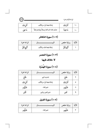 ‫ﻗﺮاءة اﻹﻣﺎم ﲪﺰة‬

‫٠١‬

‫‪‬‬

‫٠١‬

‫‪ ‬‬

‫٣٩٢‬

‫إﻣﺎﻟﺔ ﻓﺘﺤﺔ اﻟﺮاء واﻷﻟﻒ‬
‫ﺣﺬف اﳍﺎء اﻟﺴﺎﻛﻨﺔ وﺻﻼ وإﺛﺒﺎﲥﺎ وﻗﻔﺎً‬
‫ً‬

‫‪¤‬‬
‫‪ ‬‬

‫‪ ‬‬
‫اﻵﻳﺔ‬

‫رواﻳﺔ ﺣﻔﺺ‬

‫اﻟﺒﻴـــــــــــــــــــــﺎن‬

‫ﻗﺮاءة ﲪﺰة‬

‫١‬

‫‪‬‬

‫إﻣﺎﻟﺔ ﻓﺘﺤﺔ اﳍﺎء واﻷﻟﻒ‬

‫‪ä‬‬

‫‪‬‬
‫‪ ‬‬
‫‪  ‬‬
‫‪‬‬
‫اﻵﻳﺔ‬

‫رواﻳﺔ ﺣﻔﺺ‬

‫اﻟﺒﻴـــــــــــــــــــــﺎن‬

‫ﻗﺮاءة ﲪﺰة‬

‫٢‬

‫‪ ‬‬

‫ﺗﺸﺪﻳﺪ اﳌﻴﻢ‬

‫‪‬‬

‫٥‬

‫‪‬‬

‫إﻣﺎﻟﺔ ﻓﺘﺤﺔ اﻟﺮاء واﻷﻟﻒ‬

‫‪¤‬‬

‫٨‬

‫‪‬‬

‫ﺿﻢ اﳍﺎء‬

‫‪‬‬

‫٩‬

‫‪‬‬

‫ﺿﻢ اﻟﻌﲔ واﳌﻴﻢ‬

‫‪‬‬

‫‪ ‬‬
‫اﻵﻳﺔ‬

‫رواﻳﺔ ﺣﻔﺺ‬

‫اﻟﺒﻴـــــــــــــــــــــﺎن‬

‫ﻗﺮاءة ﲪﺰة‬

‫٣‬

‫‪‬‬

‫ﺿﻢ اﳍﺎء‬

‫‪‬‬

 