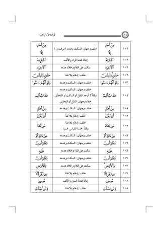 ‫ﻗﺮاءة اﻹﻣﺎم ﲪﺰة‬
 


¤



 

٦٦

( ‫ﺧﻠﻒ وﺟﻬﺎن: اﻟﺴﻜﺖ وﻋﺪﻣﻪ )ﻣﻮﺿﻌﲔ‬
‫إﻣﺎﻟﺔ ﻓﺘﺤﺔ اﻟﺮاء واﻷﻟﻒ‬
‫ﺳﻜﺖ ﻋﲆ اﻟﻼم وﳋﻼد ﻋﺪﻣﻪ‬
‫ﺧﻠﻒ: إدﻏﺎم ﺑﻼ ﻏﻨﺔ‬

  

‫ﺧﻠﻒ وﺟﻬﺎن : اﻟﺴﻜﺖ وﻋﺪﻣﻪ‬

 
 
 
 
  

 


 


  
7 

 

 






  

١٠٢
١٠٢
١٠٢
١٠٢

  

١٠٣

ً
‫وﻗﻔﺎ ٣ أوﺟﻪ:اﻟﻨﻘﻞ أو اﻟﺴﻜﺖ أو اﻟﺘﺤﻘﻴﻖ‬

 

١٠٤

‫ﺧﻠﻒ وﺟﻬﺎن : اﻟﺴﻜﺖ وﻋﺪﻣﻪ‬

 

١٠٥

‫ﺧﻠﻒ وﺟﻬﺎن : اﻟﺴﻜﺖ وﻋﺪﻣﻪ‬

‫ﺧﻼد وﺟﻬﺎن: اﻟﻨﻘﻞ أو اﻟﺘﺤﻘﻴﻖ‬
‫ﺧﻠﻒ: إدﻏﺎم ﺑﻼ ﻏﻨﺔ‬
‫ﺧﻠﻒ: إدﻏﺎم ﺑﻼ ﻏﻨﺔ‬

ً
‫وﻗﻔﺎ: ﲬﺴﺔ اﻟﻘﻴﺎس ﳊﻤﺰة‬
‫ﺧﻠﻒ وﺟﻬﺎن : اﻟﺴﻜﺖ وﻋﺪﻣﻪ‬
‫ﺧﻠﻒ وﺟﻬﺎن : اﻟﺴﻜﺖ وﻋﺪﻣﻪ‬
‫ﺳﻜﺖ ﻋﲆ اﻟﻴﺎء وﳋﻼد ﻋﺪﻣﻪ‬
‫ﺧﻠﻒ وﺟﻬﺎن : اﻟﺴﻜﺖ وﻋﺪﻣﻪ‬
‫ﺳﻜﺖ ﻋﲆ اﻟﻼم وﳋﻼد ﻋﺪﻣﻪ‬
‫ﺧﻠﻒ: إدﻏﺎم ﺑﻼ ﻏﻨﺔ‬
‫إﻣﺎﻟﺔ ﻓﺘﺤﺔ اﻟﺴﲔ واﻷﻟﻒ‬
‫ﺧﻠﻒ: إدﻏﺎم ﺑﻼ ﻏﻨﺔ‬

 

١٠٥

 

١٠٥

  

١٠٦

 


 
 

  


 

١٠٦
١٠٦
١٠٧
١٠٧
١٠٧
١٠٨
١٠٨

 
