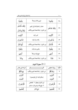 ‫زاد اﻟﺴﺎﺋﺮ إﱃ ﻗﺮاءة اﺑﻦ ﻋﺎﻣﺮ‬

‫٠٠١‬

‫٨٣‬
‫٩٣‬

‫‪‬‬
‫‪ ‬‬

‫ً‬
‫ﺗﻨﻮﻳﻦ اﻟﺪال وﺻﻼ‬
‫ﻫﺸﺎم : إدﻏﺎم اﻟﺪال ﰲ اﳉﻴﻢ‬
‫اﺑﻦ ذﻛﻮان : إﻣﺎﻟﺔ ﻓﺘﺤﺔ اﳉﻴﻢ واﻷﻟﻒ‬

‫‪‬‬
‫‪ ‬‬
‫‪– ‬‬

‫١٤‬

‫‪‬‬

‫ﻛﴪ اﻟﺒﺎء‬

‫‪‬‬

‫٢٤‬

‫‪‬‬

‫ﺑﺎﻟﺘﺎء ﺑﺪل اﻟﻴﺎء‬

‫‪‬‬

‫٣٥‬

‫‪‬‬

‫اﺑﻦ ذﻛﻮان : إﻣﺎﻟﺔ ﻓﺘﺤﺔ اﳉﻴﻢ واﻷﻟﻒ‬

‫‪•‬‬

‫٥٥‬

‫‪‬‬

‫ﺑﺎﻟﻨﻮن ﺑﺪل اﻟﻴﺎء‬

‫‪‬‬

‫٦٥‬

‫‪‬‬

‫ً‬
‫ﻓﺘﺢ اﻟﻴﺎء وﺻﻼ‬

‫‪‬‬

‫٨٦‬

‫‪‬‬

‫اﻵﻳﺔ‬

‫رواﻳﺔ ﺣﻔﺺ‬

‫٩‬
‫٩١‬

‫‪‬‬
‫‪‬‬
‫‪‬‬

‫٩١‬

‫‪‬‬

‫٢٢‬

‫‪‬‬

‫اﺑﻦ ذﻛﻮان : إﻣﺎﻟﺔ ﻓﺘﺤﺔ اﳉﻴﻢ واﻷﻟﻒ‬

‫‪ ‬‬

‫اﻟﺒﻴـــــــــــــــــــــﺎن‬

‫اﺑﻦ ذﻛﻮان : إﻣﺎﻟﺔ ﻓﺘﺤﺔ اﳉﻴﻢ واﻷﻟﻒ‬
‫إﺳﻜﺎن اﻟﻴﺎء ) ﰲ اﳌﻮﺿﻌﲔ(‬
‫اﺑﻦ ذﻛﻮان وﺟﻬﺎن:١. ﻛﺤﻔﺺ‬
‫٢. ﻓﺘﺢ اﻟﺘﺎء وﺿﻢ اﻟﺮاء، ﻣﻘﺪم‬
‫ﻓﺘﺢ اﻟﻼم‬

‫–‪‬‬

‫ﻗﺮاءة اﺑﻦ ﻋﺎﻣﺮ‬
‫‪–‬‬
‫‪‬‬

‫‪‬‬

‫‪‬‬
‫‪‬‬

 