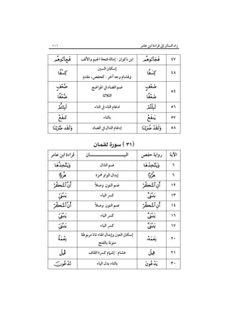 ‫زاد اﻟﺴﺎﺋﺮ إﱃ ﻗﺮاءة اﺑﻦ ﻋﺎﻣﺮ‬

١٠١

•






 

‫ﻗﺮاءة اﺑﻦ ﻋﺎﻣﺮ‬



‫اﺑﻦ ذﻛﻮان : إﻣﺎﻟﺔ ﻓﺘﺤﺔ اﳉﻴﻢ واﻷﻟﻒ‬
‫إﺳﻜﺎن اﻟﺴﲔ‬

‫وﳍﺸﺎم وﺟﻪ آﺧﺮ : ﻛﺤﻔﺺ، ﻣﻘﺪم‬



‫ﺑﺎﻟﺘﺎء‬
‫إدﻏﺎم اﻟﺪال ﰲ اﻟﻀﺎد‬

 

‫اﻟﺒﻴـــــــــــــــــــــﺎن‬
‫ﺿﻢ اﻟﺬال‬
‫إﺑﺪال اﻟﻮاو ﳘﺰة‬

ً
‫ﺿﻢ اﻟﻨﻮن وﺻﻼ‬



‫ﻛﴪ اﻟﻴﺎء‬

Î



٤٨

‫ادﻏﺎم اﻟﺜﺎء ﰲ اﻟﺘﺎء‬

‫اﻟﺜﻼﺛﺔ‬

 






ً
‫ﺿﻢ اﻟﻨﻮن وﺻﻼ‬



٤٧

‫ﺿﻢ اﻟﻀﺎد ﰲ اﳌﻮاﺿﻊ‬

 




‫ﻛﴪ اﻟﻴﺎء‬
‫ﻛﴪ اﻟﻴﺎء‬
‫إﺳﻜﺎن اﻟﻌﲔ وإﺑﺪال اﳍﺎء ﺗﺎء ﻣﺮﺑﻮﻃﺔ‬
ً
‫ﻣﻨﻮﻧﺔ ﺑﺎﻟﻔﺘﺢ‬

‫ﻫﺸﺎم : إﺷﲈم ﻛﴪة اﻟﻘﺎف‬
‫ﺑﺎﻟﺘﺎء ﺑﺪل اﻟﻴﺎء‬




 

‫رواﻳﺔ ﺣﻔﺺ‬



٥٤
٥٦
٥٧
٥٨

‫اﻵﻳﺔ‬
٦
٦

 

١٢

 

١٤





١٣
١٦
١٧



٢٠



٢١



٣٠

 