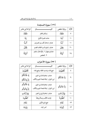 ‫زاد اﻟﺴﺎﺋﺮ إﱃ ﻗﺮاءة اﺑﻦ ﻋﺎﻣﺮ‬

‫٢٠١‬

‫اﻵﻳﺔ‬
‫٧‬
‫٠١‬
‫٠١‬

‫رواﻳﺔ ﺣﻔﺺ‬
‫‪‬‬
‫‪‬‬
‫‪‬‬

‫٠٢‬

‫‪‬‬

‫٤٢‬

‫‪‬‬

‫اﻵﻳﺔ‬

‫رواﻳﺔ ﺣﻔﺺ‬

‫٤‬

‫‪‬‬

‫٩‬

‫‪ ‬‬

‫٠١‬

‫‪ ‬‬

‫٠١‬

‫‪ ‬‬

‫٠١‬
‫٣١‬
‫٣١‬

‫‪‬‬
‫‪‬‬

‫‪‬‬

‫‪ ‬‬
‫اﻟﺒﻴـــــــــــــــــــــﺎن‬
‫إﺳﻜﺎن اﻟﻼم‬
‫ﺣﺬف اﳍﻤﺰة اﻷوﱃ‬
‫ﻫﺸﺎم : إدﺧﺎل أﻟﻒ ﺑﲔ اﳍﻤﺰﺗﲔ‬
‫ﻫﺸﺎم : إﺷﲈم ﻛﴪة اﻟﻘﺎف اﻟﻀﻢ‬
‫ﻫﺸﺎم وﺟﻬﺎن:١. ﺑﺎﻹدﺧﺎل، ﻣﻘﺪم‬
‫٢. ﻛﺤﻔﺺ‬

‫‪ ‬‬
‫اﻟﺒﻴـــــــــــــــــــــﺎن‬

‫ﻓﺘﺢ اﻟﺘﺎء وﺗﺸﺪﻳﺪ اﻟﻈﺎء وﻓﺘﺢ اﳍﺎء‬
‫ﻫﺸﺎم : إدﻏﺎم اﻟﺬال ﰲ اﳉﻴﻢ‬

‫اﺑﻦ ذﻛﻮان : إﻣﺎﻟﺔ ﻓﺘﺤﺔ اﳉﻴﻢ واﻷﻟﻒ‬
‫ﻫﺸﺎم : إدﻏﺎم اﻟﺬال ﰲ اﳉﻴﻢ‬

‫اﺑﻦ ذﻛﻮان : إﻣﺎﻟﺔ ﻓﺘﺤﺔ اﳉﻴﻢ واﻷﻟﻒ‬
‫ﻫﺸﺎم : إدﻏﺎم اﻟﺰاي ﰲ اﻟﻐﲔ‬
‫إﺛﺒﺎت اﻷﻟﻒ وﺻﻼ ووﻗﻔﺎً‬
‫ً‬
‫ﻓﺘﺢ اﳌﻴﻢ اﻷوﱃ‬
‫ﻛﴪ اﻟﺒﺎء‬

‫ﻗﺮاءة اﺑﻦ ﻋﺎﻣﺮ‬
‫‪‬‬
‫‪‬‬

‫‪‬‬

‫‪Î‬‬
‫‪‬‬

‫ﻗﺮاءة اﺑﻦ ﻋﺎﻣﺮ‬
‫‪‬‬

‫‪ ‬‬
‫‪– ‬‬
‫‪ ‬‬
‫‪– ‬‬
‫‪ ‬‬
‫‪‬‬
‫‪‬‬

‫‪‬‬

 
