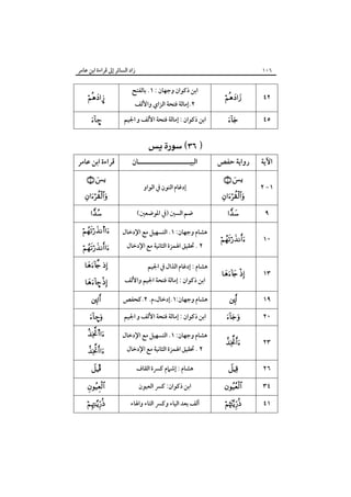 ‫زاد اﻟﺴﺎﺋﺮ إﱃ ﻗﺮاءة اﺑﻦ ﻋﺎﻣﺮ‬

‫٦٠١‬

‫٢٤‬

‫‪‬‬

‫٥٤‬

‫‪‬‬

‫اﻵﻳﺔ‬

‫رواﻳﺔ ﺣﻔﺺ‬

‫١- ٢‬

‫‪ ‬‬

‫‪‬‬

‫٩‬

‫‪‬‬

‫٠١‬

‫‪‬‬

‫٣١‬

‫‪ ‬‬

‫٩١‬

‫‪‬‬

‫٠٢‬

‫‪‬‬

‫٣٢‬

‫‪‬‬

‫٦٢‬

‫‪‬‬

‫٤٣‬
‫١٤‬

‫‪‬‬
‫‪‬‬

‫اﺑﻦ ذﻛﻮان وﺟﻬﺎن : ١. ﺑﺎﻟﻔﺘﺢ‬
‫٢.إﻣﺎﻟﺔ ﻓﺘﺤﺔ اﻟﺰاي واﻷﻟﻒ‬

‫اﺑﻦ ذﻛﻮان : إﻣﺎﻟﺔ ﻓﺘﺤﺔ اﻷﻟﻒ و اﳉﻴﻢ‬

‫‪ ‬‬

‫اﻟﺒﻴـــــــــــــــــــــﺎن‬
‫إدﻏﺎم اﻟﻨﻮن ﰲ اﻟﻮاو‬
‫ﺿﻢ اﻟﺴﲔ )ﰲ اﳌﻮﺿﻌﲔ(‬

‫¦‪‬‬
‫–‪‬‬

‫ﻗﺮاءة اﺑﻦ ﻋﺎﻣﺮ‬
‫‪ ‬‬

‫‪‬‬
‫‪‬‬

‫ﻫﺸﺎم وﺟﻬﺎن: ١. اﻟﺘﺴﻬﻴﻞ ﻣﻊ اﻹدﺧﺎل‬

‫‪s‬‬

‫ﻫﺸﺎم : إدﻏﺎم اﻟﺬال ﰲ اﳉﻴﻢ‬

‫‪ ‬‬

‫٢ . ﲢﻘﻴﻖ اﳍﻤﺰة اﻟﺜﺎﻧﻴﺔ ﻣﻊ اﻹدﺧﺎل‬

‫اﺑﻦ ذﻛﻮان : إﻣﺎﻟﺔ ﻓﺘﺤﺔ اﳉﻴﻢ واﻷﻟﻒ‬

‫ﻫﺸﺎم وﺟﻬﺎن:١.إدﺧﺎل،م. ٢.ﻛﺤﻔﺺ‬
‫اﺑﻦ ذﻛﻮان : إﻣﺎﻟﺔ ﻓﺘﺤﺔ اﻷﻟﻒ و اﳉﻴﻢ‬

‫‪‬‬
‫‪– ‬‬
‫‪‬‬

‫‪–‬‬

‫ﻫﺸﺎم وﺟﻬﺎن: ١. اﻟﺘﺴﻬﻴﻞ ﻣﻊ اﻹدﺧﺎل‬

‫‪s‬‬

‫ﻫﺸﺎم : إﺷﲈم ﻛﴪة اﻟﻘﺎف‬

‫‪Î‬‬

‫٢ . ﲢﻘﻴﻖ اﳍﻤﺰة اﻟﺜﺎﻧﻴﺔ ﻣﻊ اﻹدﺧﺎل‬

‫اﺑﻦ ذﻛﻮان: ﻛﴪ اﻟﻌﻴﻮن‬
‫أﻟﻒ ﺑﻌﺪ اﻟﻴﺎء وﻛﴪ اﻟﺘﺎء واﳍﺎء‬

‫‪‬‬

‫‪‬‬

‫‪‬‬

 